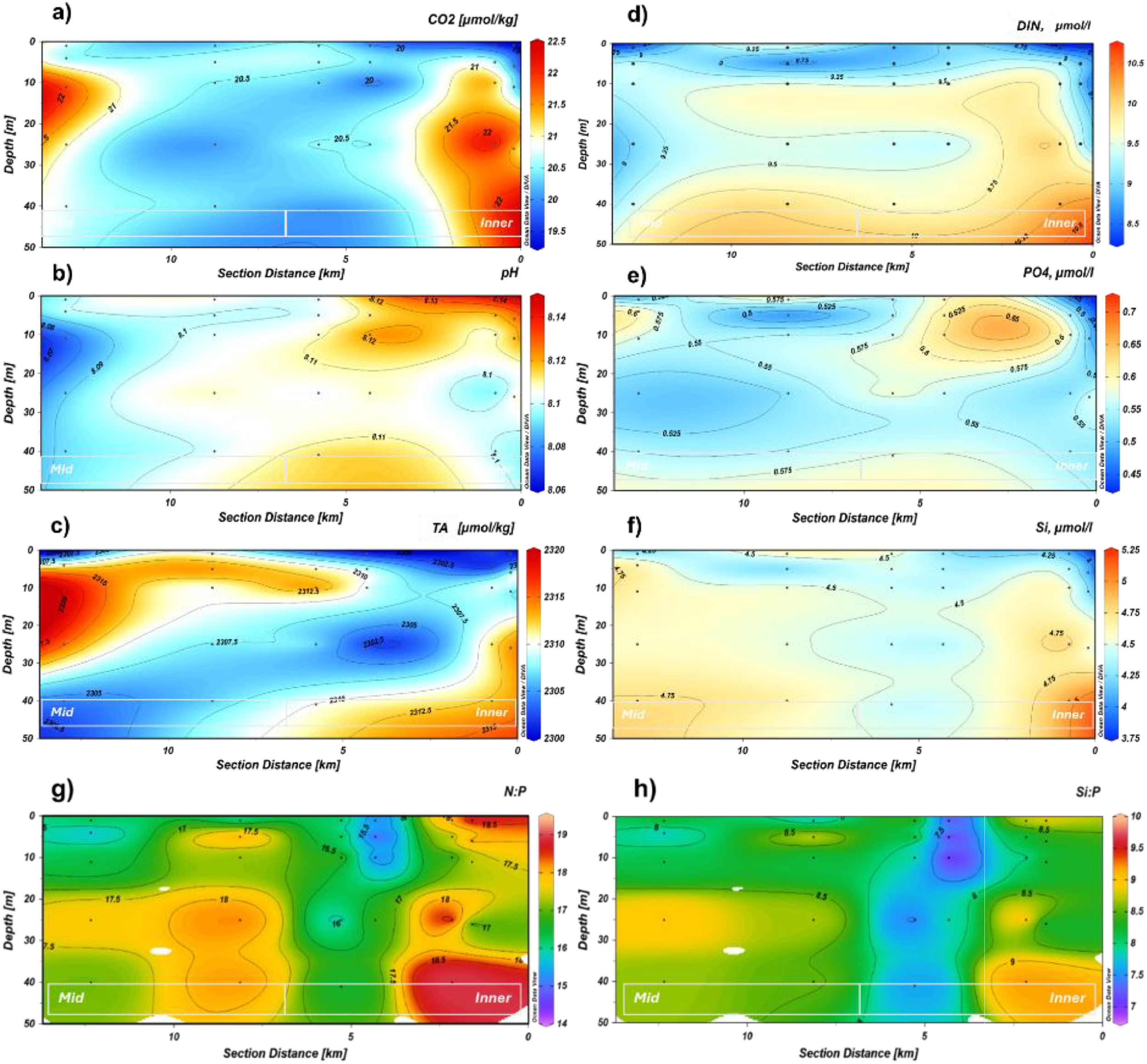 Eight contour plots display oceanographic data across a section distance and depth for different parameters: a) CO2 concentration in micromoles per kilogram, b) pH levels, c) total alkalinity (TA) in micromoles per kilogram, d) dissolved inorganic nitrogen (DIN) in micromoles per liter, e) phosphate (PO4) in micromoles per liter, f) silicate (Si) in micromoles per liter, g) nitrogen to phosphorus ratio (N:P), and h) silicon to phosphorus ratio (Si:P). The plots are color-coded, showing gradients and isolines, with markings for “Mid” and “Inner” zones along the section distance.
