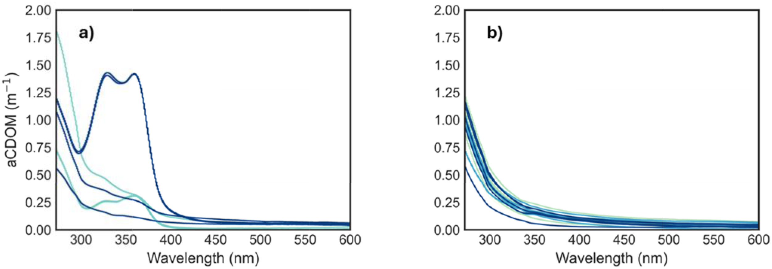 Two graphs compare atmospheric colored dissolved organic matter (aCDOM) absorbance over wavelengths from 280 to 600 nanometers. Graph (a) shows varying peaks around 315 nanometers, while graph (b) shows a smooth decline without distinct peaks.