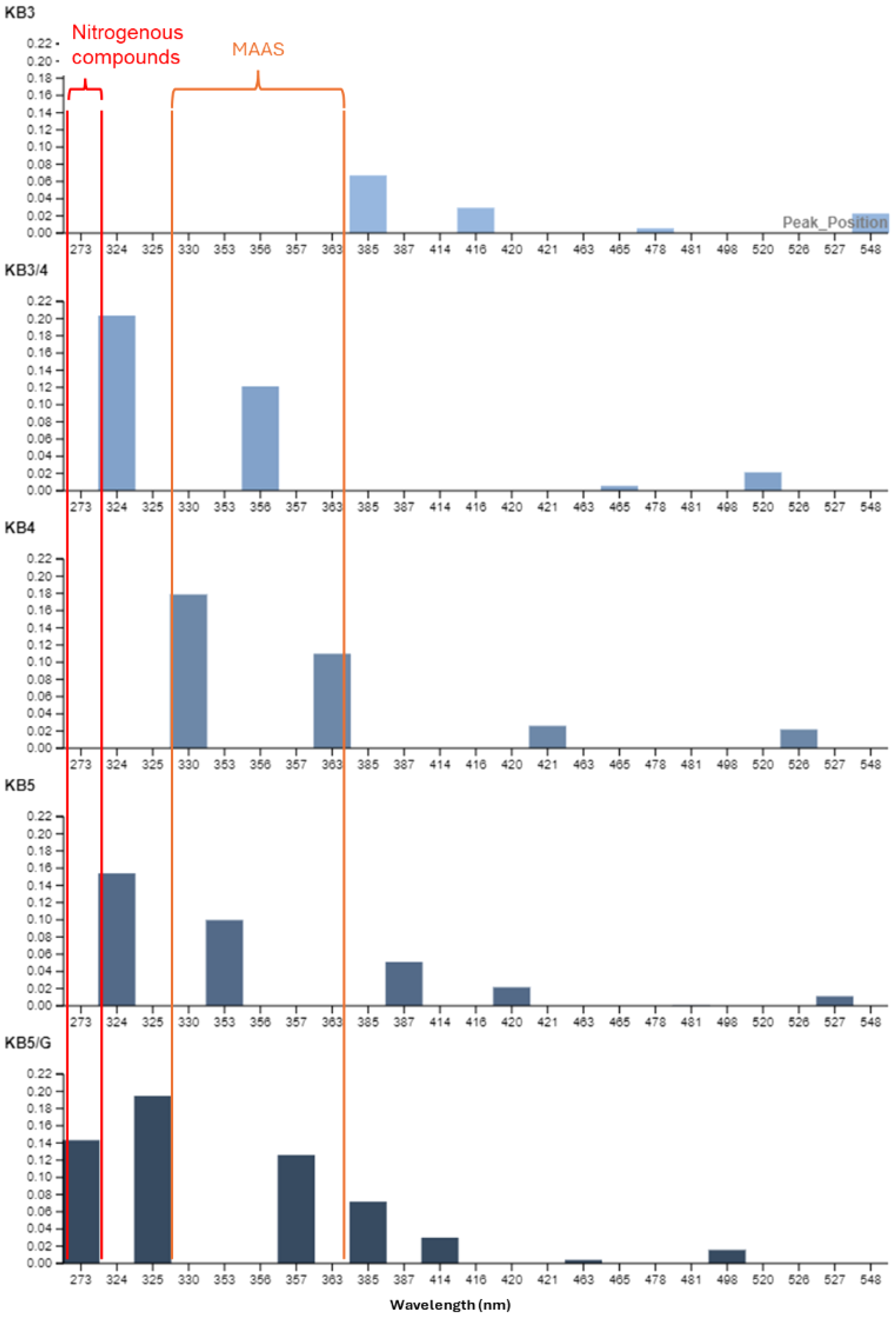Bar chart displaying spectral data for samples labeled KB3, KB3/4, KB4, KB5, and KB5/G, with peaks at specific wavelengths. Red lines indicate nitrogenous compounds at 273 to 325 nm. Orange lines highlight the MAAS region from 335 to 385 nm. Peaks vary in height, indicating differing compound concentrations. Wavelengths range from 273 nm to 548 nm along the x-axis, with intensity on the y-axis.