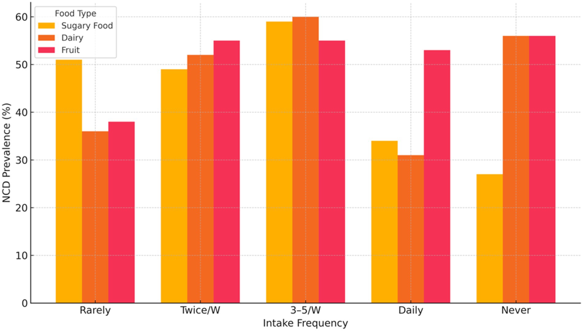 Bar chart showing NCD prevalence percentages for different food types and intake frequencies. Sugary food, dairy, and fruit vary in prevalence when consumed rarely, twice a week, three to five times a week, daily, and never. Fruit shows the highest prevalence across most intake frequencies.