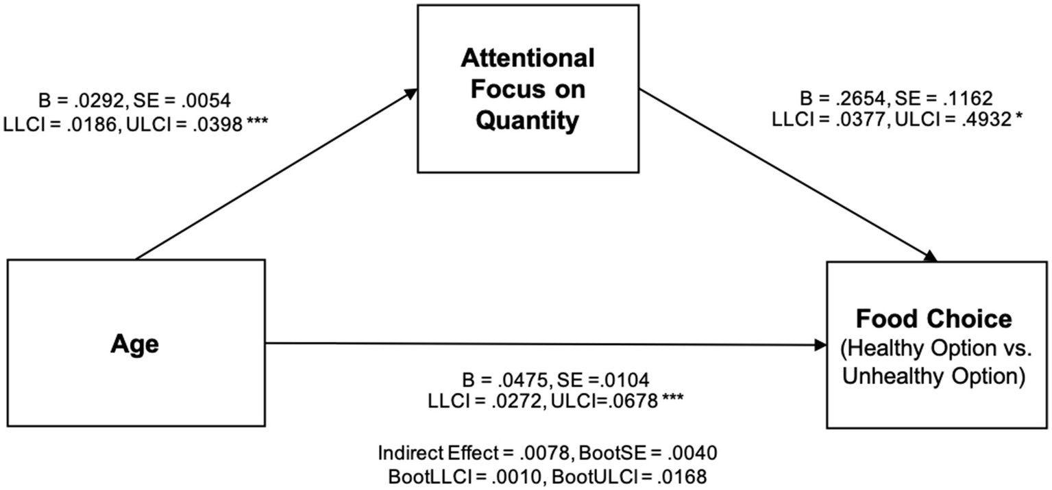 Mediation model diagram showing the relationship between age, attentional focus on quantity, and food choice (healthy vs. unhealthy option). Arrows indicate paths with coefficients (B values), standard errors (SE), lower and upper confidence intervals (LLCI and ULCI), including indirect effects. The model suggests that attentional focus on quantity mediates the relationship between age and food choices.