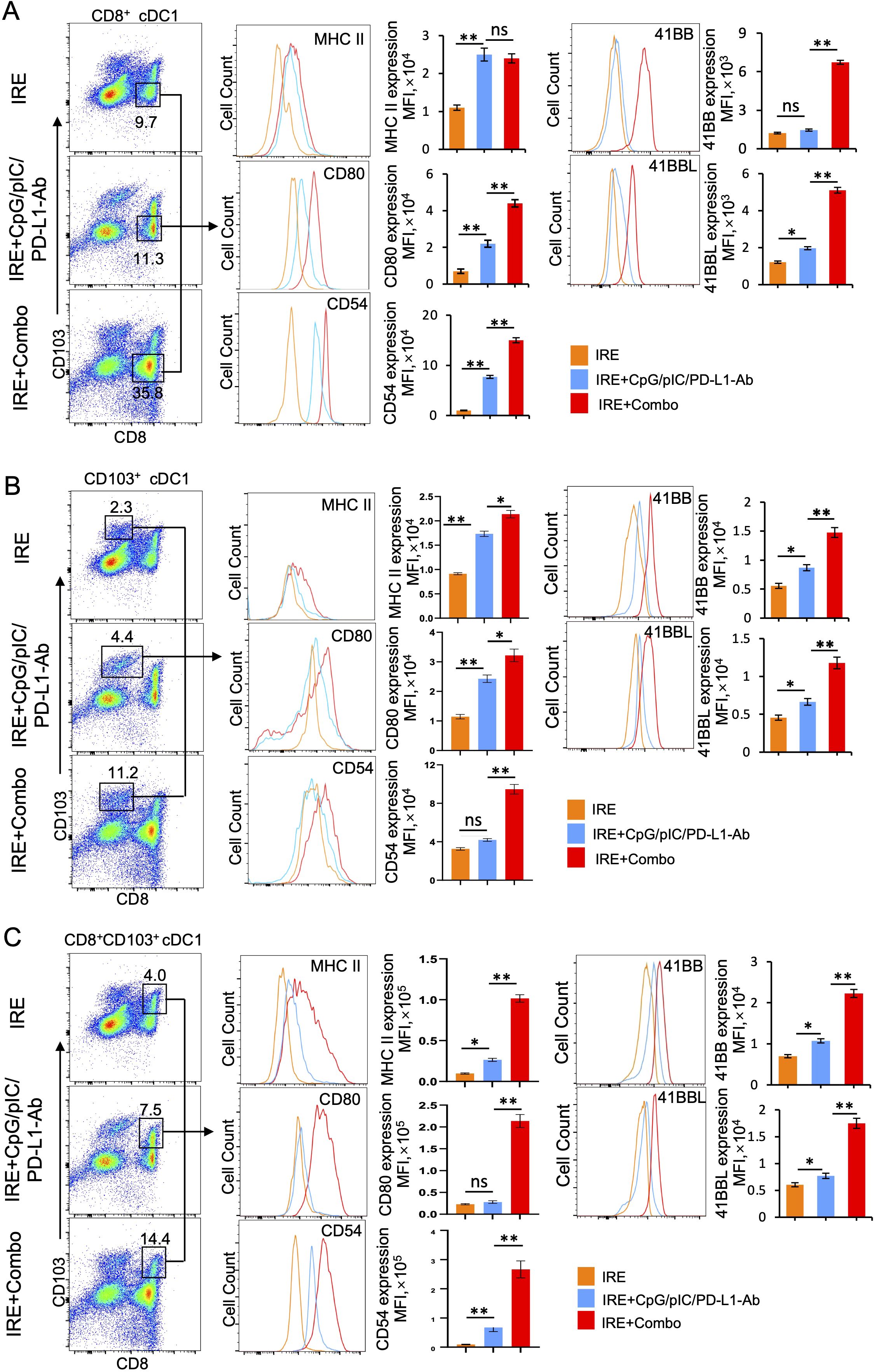 Flow cytometry and histogram analyses showing the expression of various markers (MHC II, CD80, CD54, 41BB, 41BBL) on dendritic cell populations (CD8⁺ cDC1, CD103⁺ cDC1, CD8⁺CD103⁺ cDC1) under different conditions: IRE, IRE + CpG/pIC/PD-L1-Ab, and IRE + Combo. Bar graphs display mean fluorescence intensity, with significance indicated by asterisks. The color-coded legend distinguishes the three conditions.