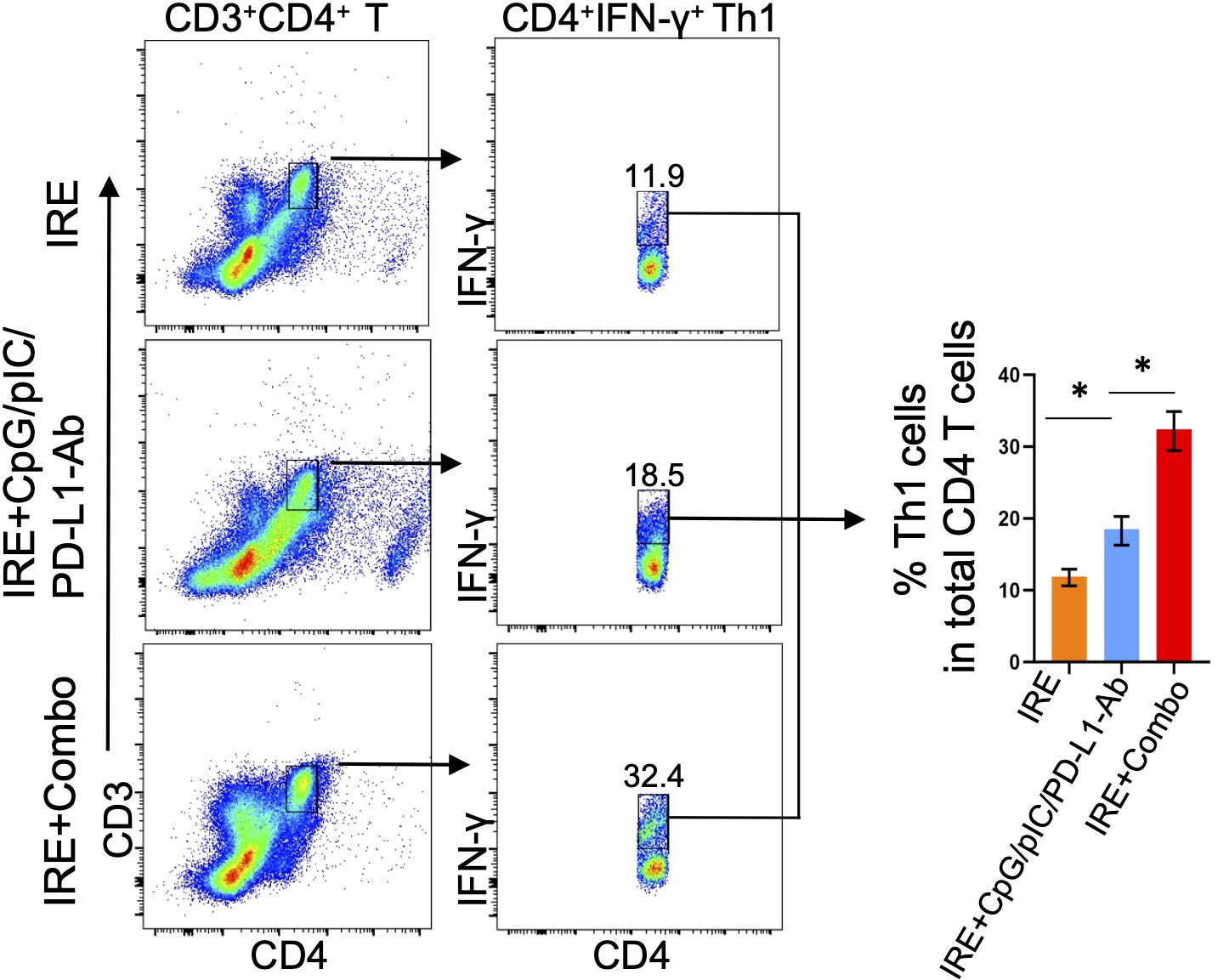 Flow cytometry plots showing CD3⁺CD4⁺ T cells and CD4⁺IFN-γ⁺ Th1 cells under different treatments: IRE, IRE+CpG/pIC/PD-L1-Ab, and IRE+Combo. The corresponding bar graph indicates the percentage of Th1 cells in total CD4 T cells, with significant increases in the IRE+CpG/pIC/PD-L1-Ab and IRE+Combo groups compared to IRE alone. Statistical significance is denoted by asterisks.