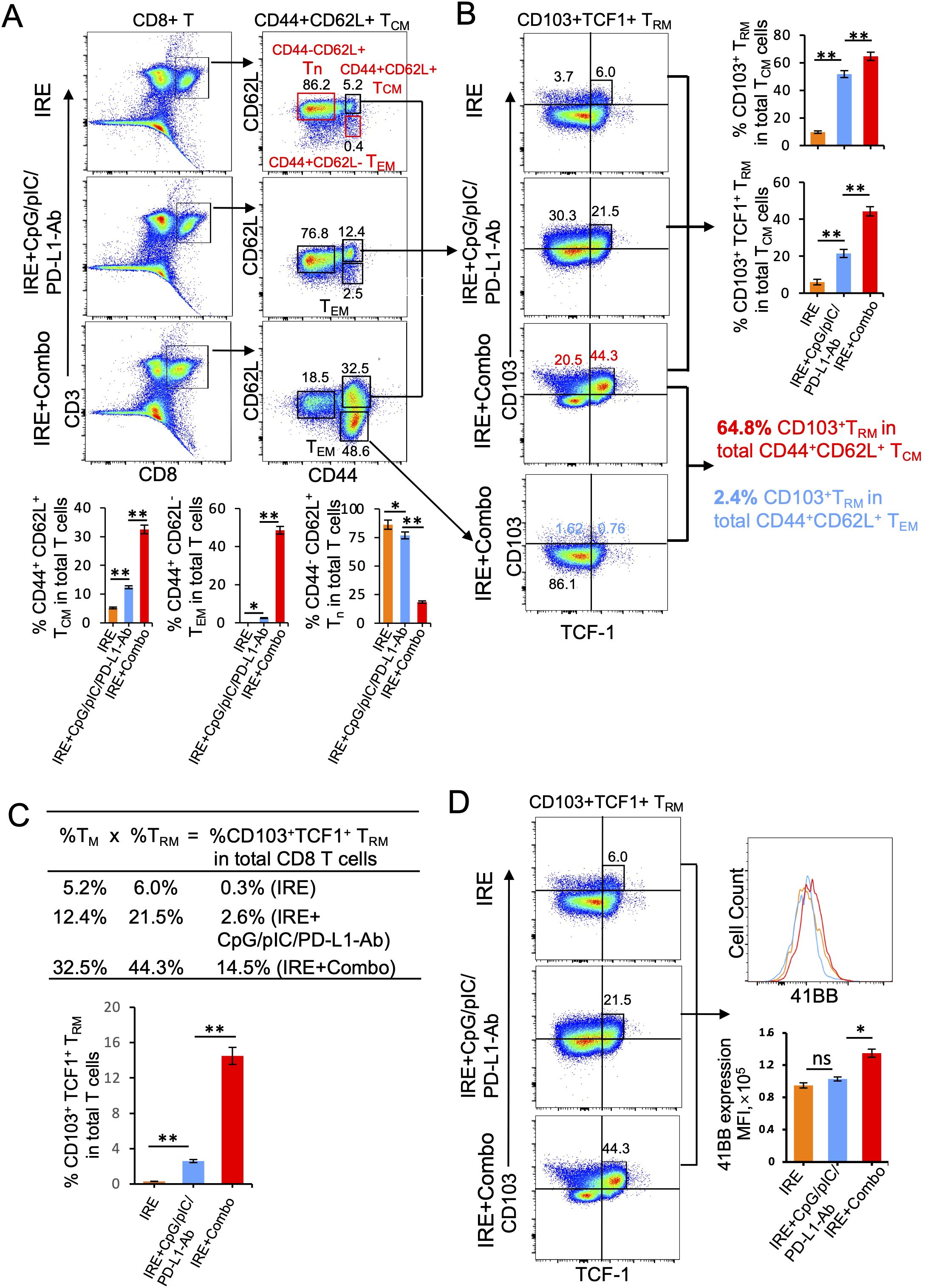 Flow cytometry plots and bar graphs illustrate the effects of different treatments on CD8+ T cell populations. Panels A and B show the distribution of T cell subsets such as TCM and TEM, comparing IRE, IRE + CpG/pIC/PD-L1-Ab, and IRE+Combo treatments, with quantitative enhancements highlighted in bar charts. Panel C presents a table with percentages and a corresponding bar graph of CD103+TCF1+ TRM subset effects in total CD8 T cells. Panel D includes plots showing expression of 41BB with a histogram and bar graph, detailing statistical significance.