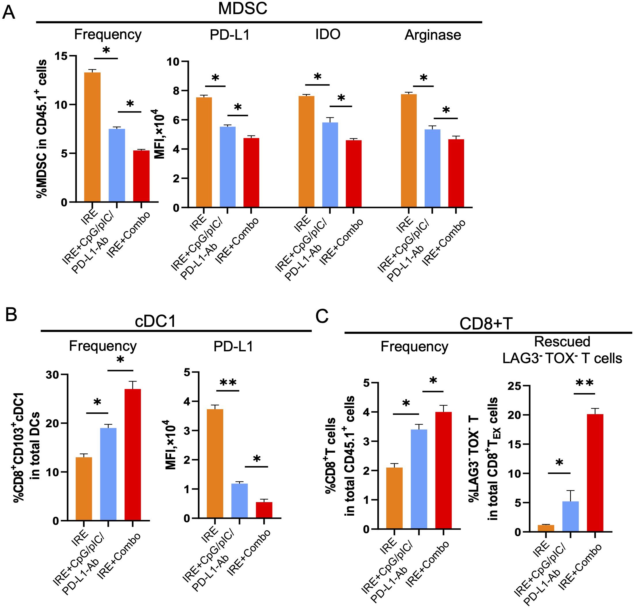 Bar chart illustrating experimental results across three panels: A) MDSC shows changes in frequency and expression of PD-L1, IDO, and Arginase under different conditions (IRE, IRE+CpG/IC/PD-1+Ab, IRE+Combo). B) cDC1 frequency and PD-L1 expression display variations across conditions. C) CD8+ T cells frequency and rescued LAG3+ TOX- T cells are compared. Asterisks indicate statistical significance.