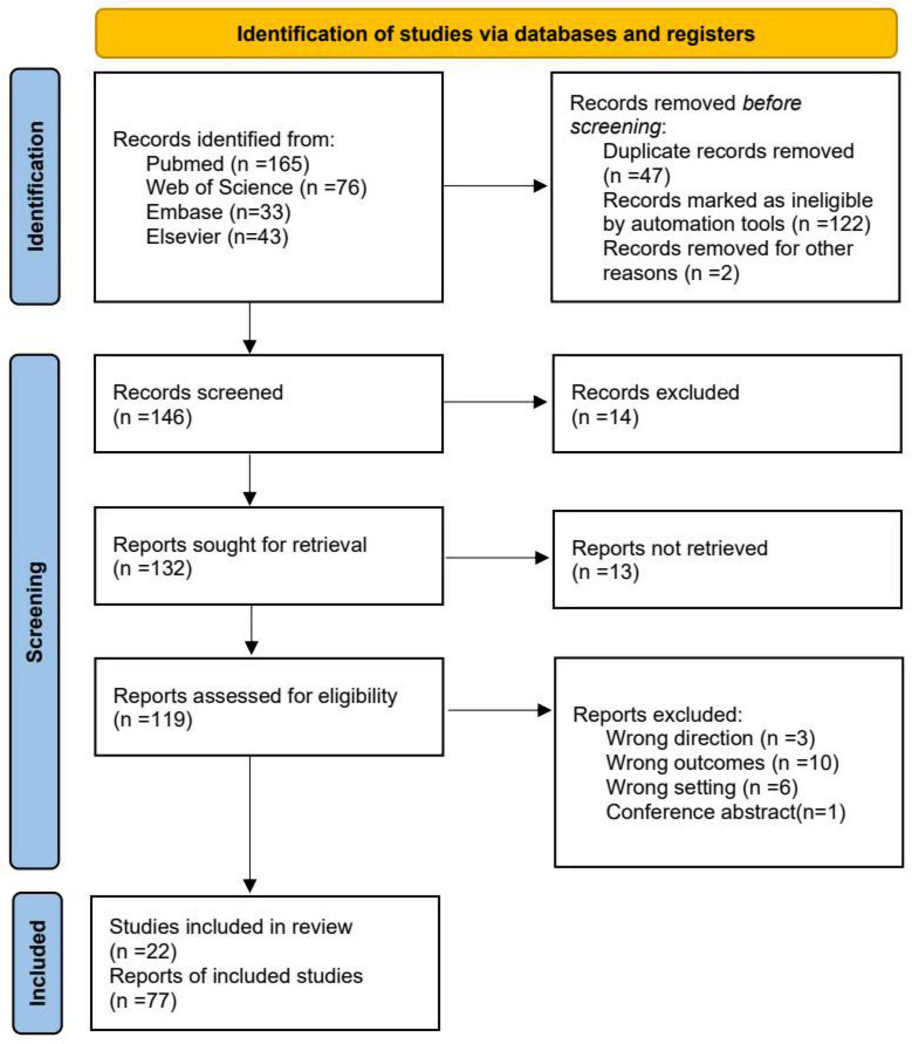 Flowchart illustrating the identification and screening process of studies. Records were identified from PubMed (165), Web of Science (76), Embase (33), and Elsevier (43). Seventy-one records were removed before screening, resulting in 146 records screened, with 14 excluded. Of 132 reports sought, 13 were not retrieved. Of 119 assessed for eligibility, 20 were excluded for various reasons. The review included 22 studies and 77 reports.