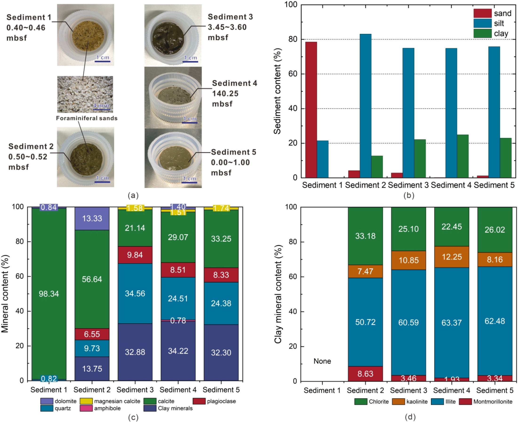 Images show sediment samples and their compositions. (a) Photos of five sediment samples at various depths, labeled with measurements. (b) Bar chart displaying sediment content percentages (sand, silt, clay) for each sample. (c) Bar chart illustrating mineral content percentages, including dolomite, quartz, and clay minerals. (d) Bar chart showing clay mineral content percentages for each sample, highlighting chlorite, kaolinite, and others.