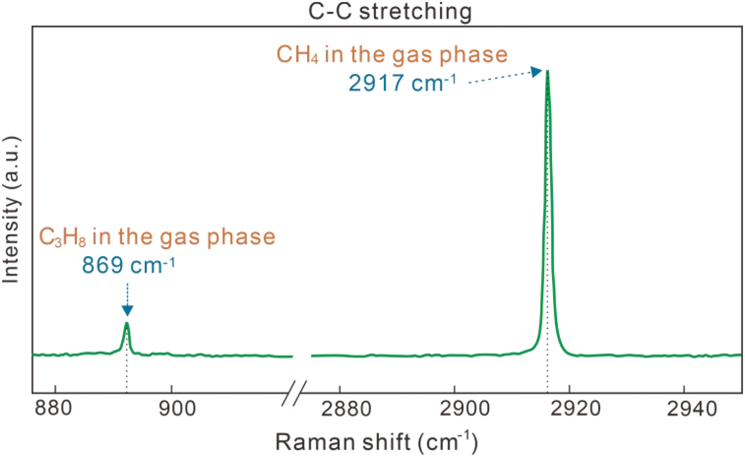 Raman spectroscopy graph showing C-C stretching with intensity on the y-axis and Raman shift on the x-axis. Peaks at 869 cm⁻¹ for C₃H₈ and 2917 cm⁻¹ for CH₄ in the gas phase are indicated.