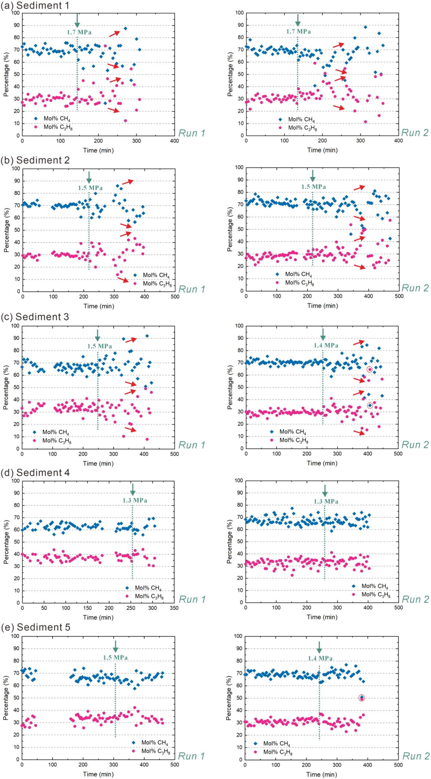Graphs depicting the percentage of methane (CH) and propane (CH) over time for five different sediment samples across two runs each. Sediments 1, 2, and 3 show varying methane and propane percentages at internal vessel pressures of 1.7, 1.5, and 1.5 MPa, respectively, recorded at the moment of significant hydrate crystal morphological change. Sediments 4 and 5 show stable methane and propane percentages. Time is measured in minutes, and the percentage is shown on the y-axis.