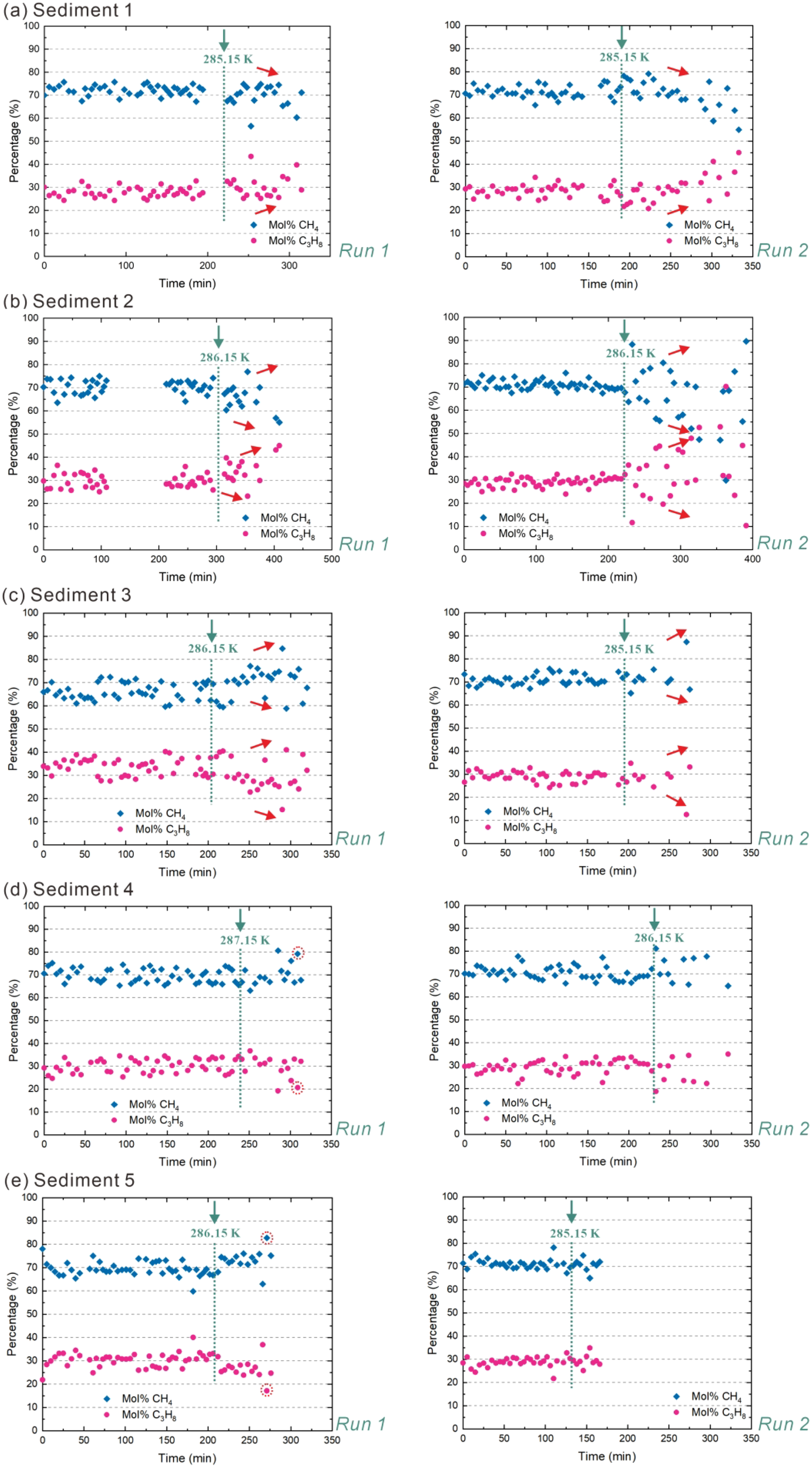Graphs showing the percentage of methane (CH₄) and propane (C₃H₈) over time for five sediment samples across two runs. Each sediment graph is split into two panels, labeled Run 1 and Run 2. Key temperatures in Kelvin are marked with vertical lines. Blue diamonds indicate CH₄, and pink circles indicate C₃H₈. Sediments are labeled (a) through (e).