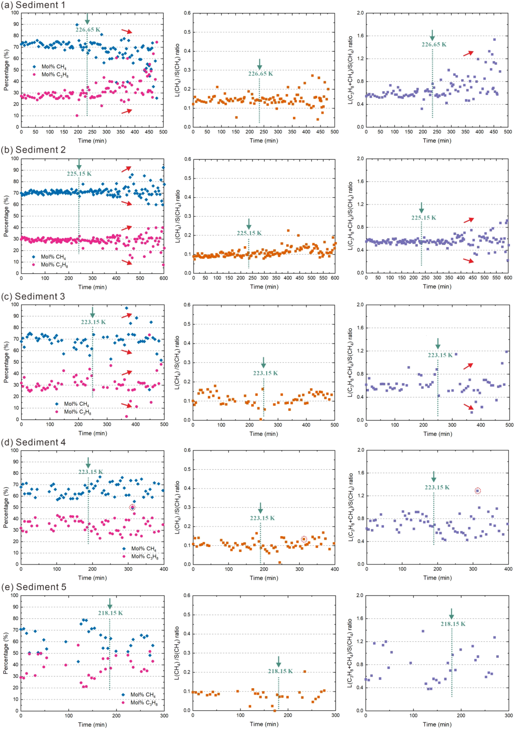 Graphs display data for five sediment samples labeled (a) to (e), each with three charts. The first column shows percentage changes in Mol% CH4 and Mol% C3H8 over time. The second column displays the L(CH4)/S(CH4) ratio, and the third column depicts the L(CH4+C3H8)/S(CH4) ratio. Green arrows indicate temperature markers: 226.65 K, 225.15 K, 223.15 K, and 218.15 K on different graphs. The charts indicate trends and fluctuations in values, with timescales between 300 and 600 minutes.