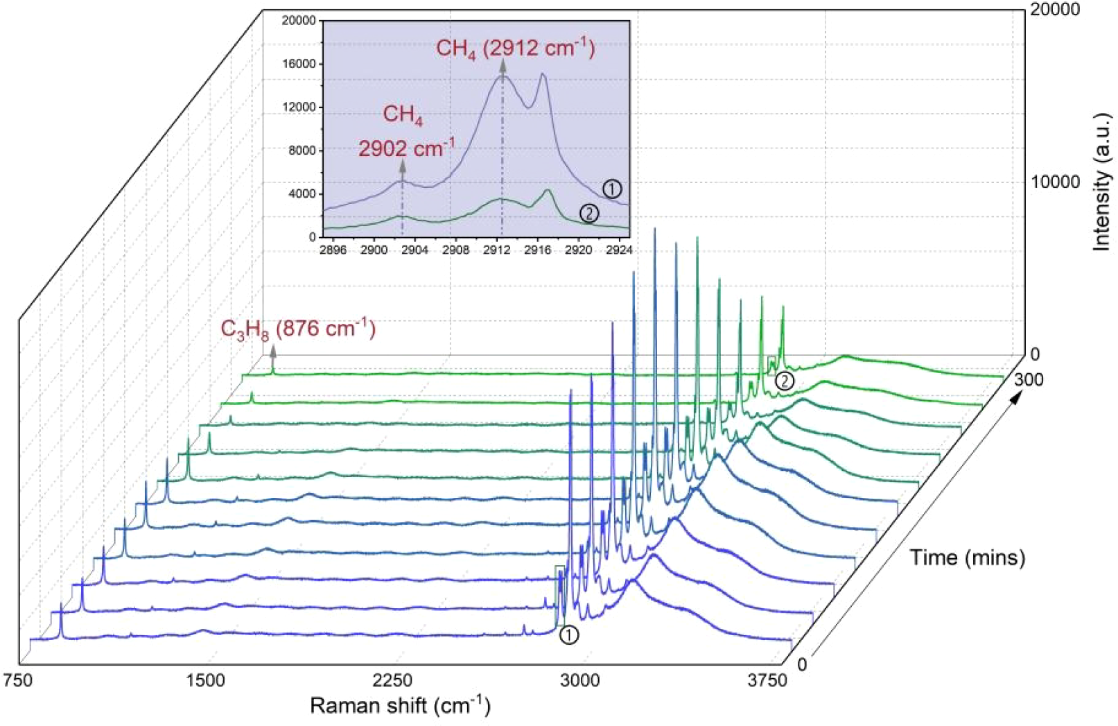Three-dimensional Raman intensity map showing spectra over time with peaks labeled at 876, 2902, and 2912 reciprocal centimeters. An inset graph highlights peaks at 2902 and 2912 reciprocal centimeters for methane.