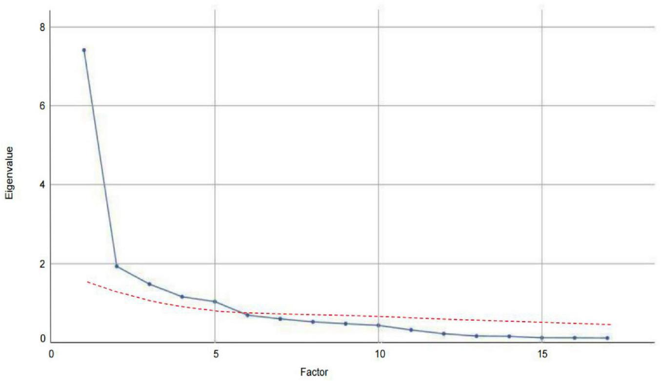 Scree plot showing eigenvalues on the y-axis against factors on the x-axis. The line sharply declines from 8 to below 2 near factor 5, then levels off, with a red dashed line as a reference.