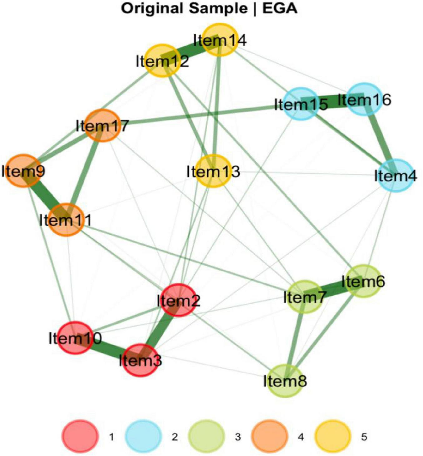 Network diagram titled “Original Sample | EGA” featuring interconnected nodes labeled Item1 to Item17. Nodes are color-coded into five groups: red (1), blue (2), green (3), orange (4), yellow (5). Lines of varying thickness indicate connections.