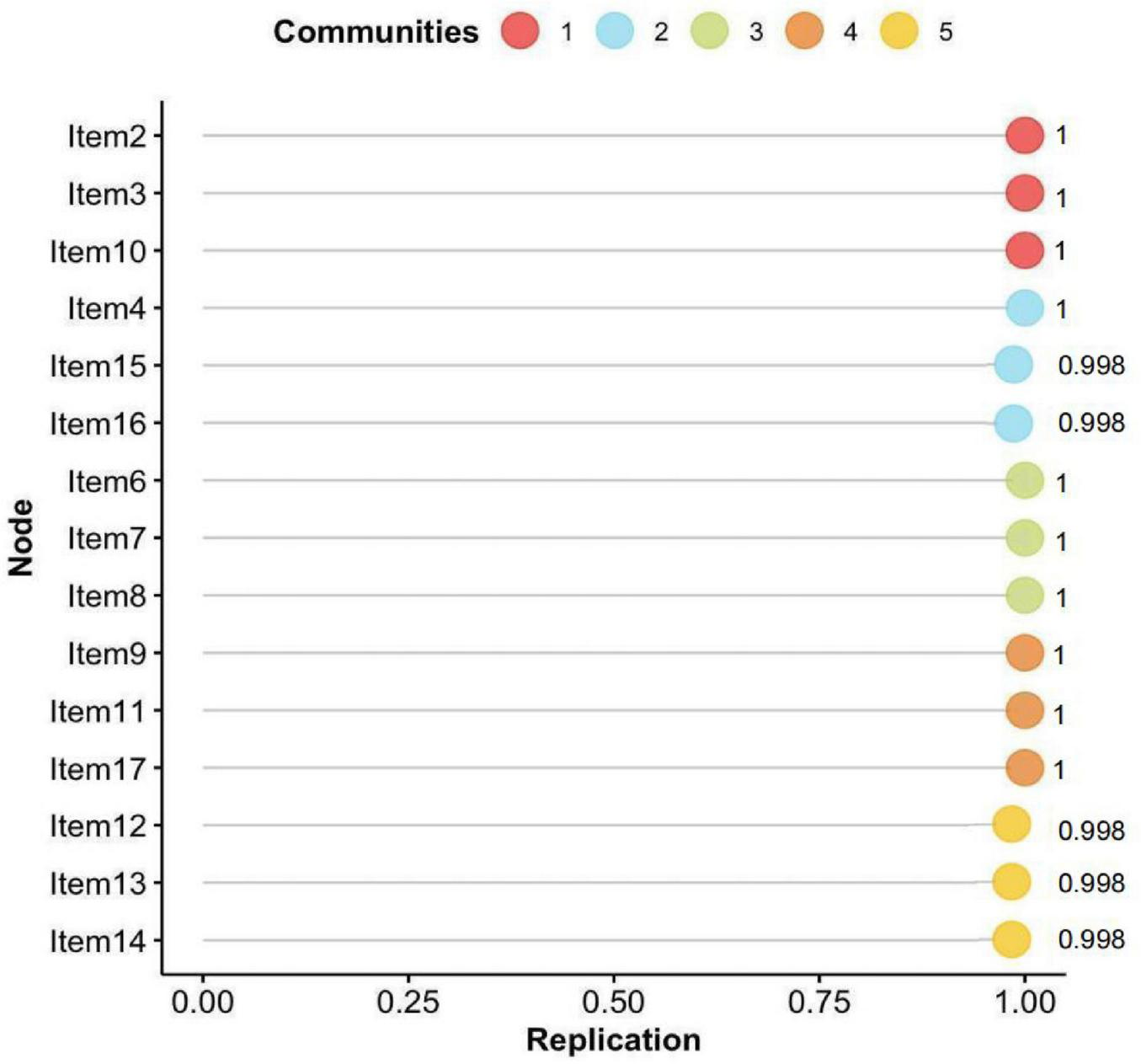 Horizontal dot plot displaying nodes from Item2 to Item14 on the vertical axis, with replication values ranging from 0.998 to 1 on the horizontal axis. Communities represented by colors: red, blue, green, yellow, and orange. All items are near or at replication value 1, indicating high consistency across communities.
