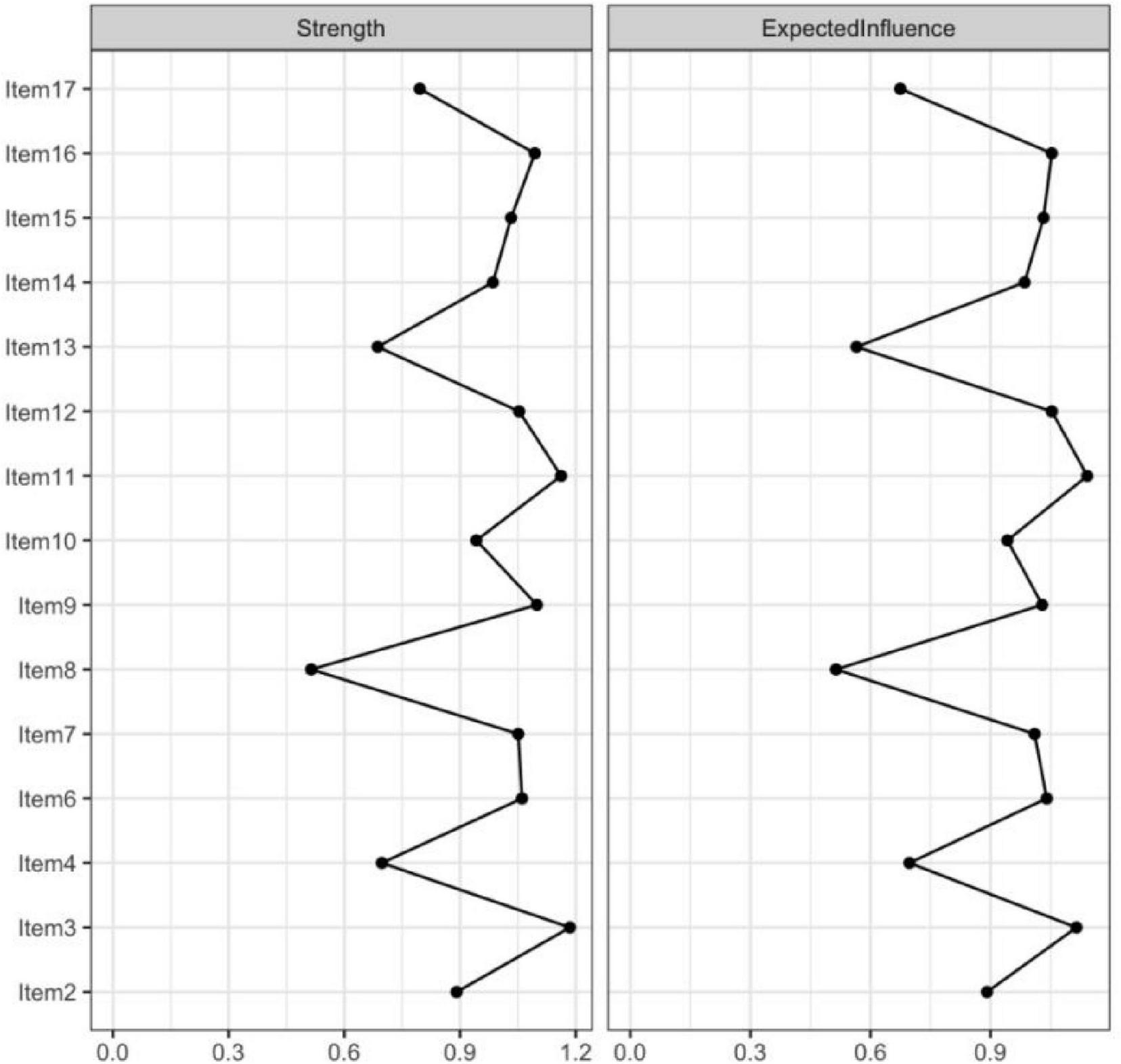 Two side-by-side line graphs compare “Strength” and “Expected Influence” for items numbered seventeen to two. Both graphs show fluctuating trends with points connected by lines, visually representing data similarity. Horizontal axes indicate values from zero to 1.2.