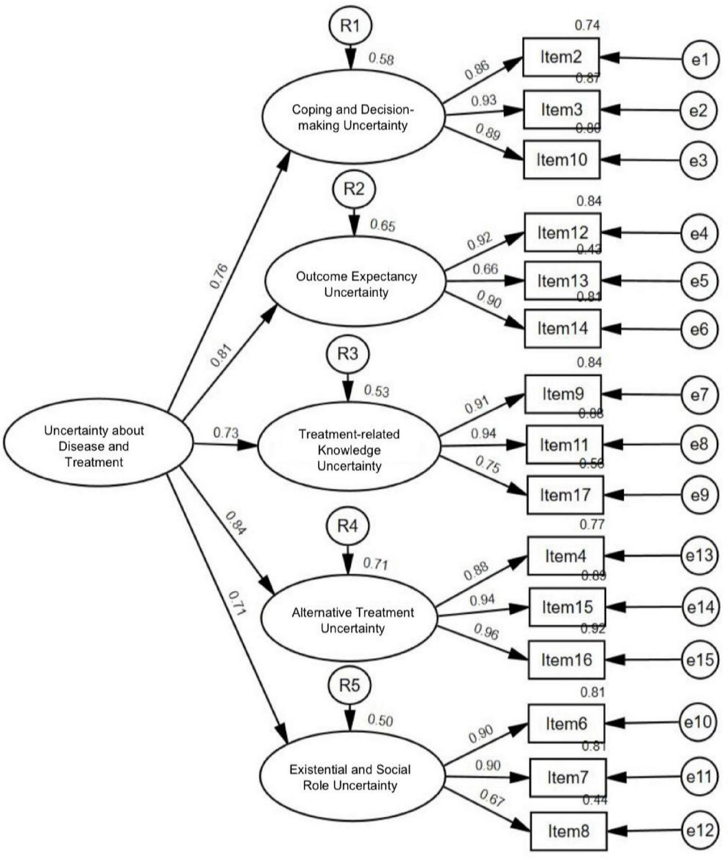 Diagram depicting a structural equation model related to “Uncertainty about Disease and Treatment” divided into five areas: Coping and Decision-making Uncertainty (R1), Outcome Expectancy Uncertainty (R2), Treatment-related Knowledge Uncertainty (R3), Alternative Treatment Uncertainty (R4), and Existential and Social Role Uncertainty (R5). Each area connects to specific numbered items (e1 to e15) with corresponding factor loadings. Arrows indicate the relationships and magnitudes between uncertainties and items.
