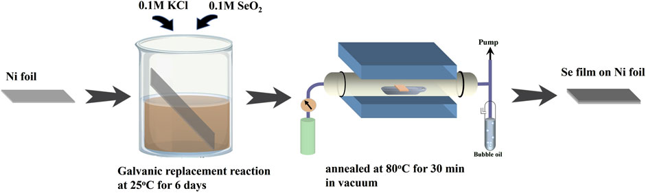 Diagram of a process to synthesize selenium film on nickel foil. Nickel foil is immersed in a solution of 0.1 molar potassium chloride and selenium dioxide for a galvanic replacement reaction at 25 degrees Celsius for 6 days. Afterward, the foil is annealed at 80 degrees Celsius for 30 minutes in a vacuum chamber, with a pump and bubble oil system, resulting in selenium film on nickel foil.