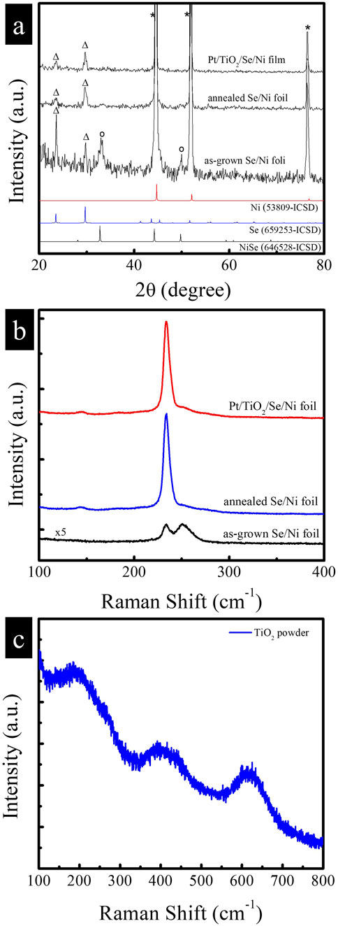Graphical panels show material analysis. Panel (a) is an X-ray diffraction pattern for Pt/TiO2/Se/Ni film, annealed Se/Ni foil, and as-grown Se/Ni foil, with intensity peaks marked for Ni (53809-ICSD), Se (659253-ICSD), and NiSe (646528-ICSD). Panel (b) is a Raman shift spectrum for Pt/TiO2/Se/Ni foil, annealed Se/Ni foil, and as-grown Se/Ni foil with prominent peaks. Panel (c) displays the Raman shift for TiO2 powder, showing a continuous decrease in intensity across the range.