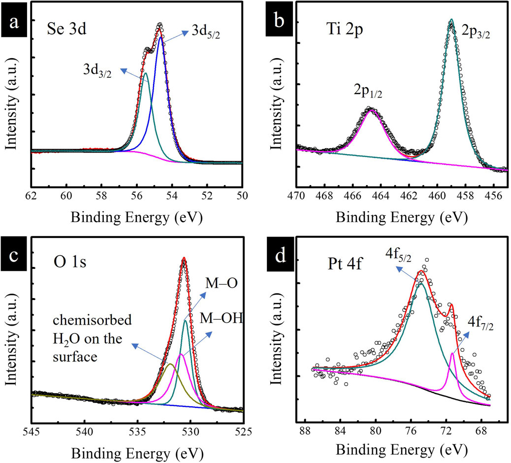 Four X-ray photoelectron spectroscopy graphs show intensity against binding energy for different elements: (a) Se 3d spectrum displaying peaks for 3d3/2 and 3d5/2, (b) Ti 2p spectrum with peaks for 2p1/2 and 2p3/2, (c) O 1s spectrum indicating chemisorbed water and metal oxides, (d) Pt 4f spectrum showing peaks for 4f5/2 and 4f7/2.