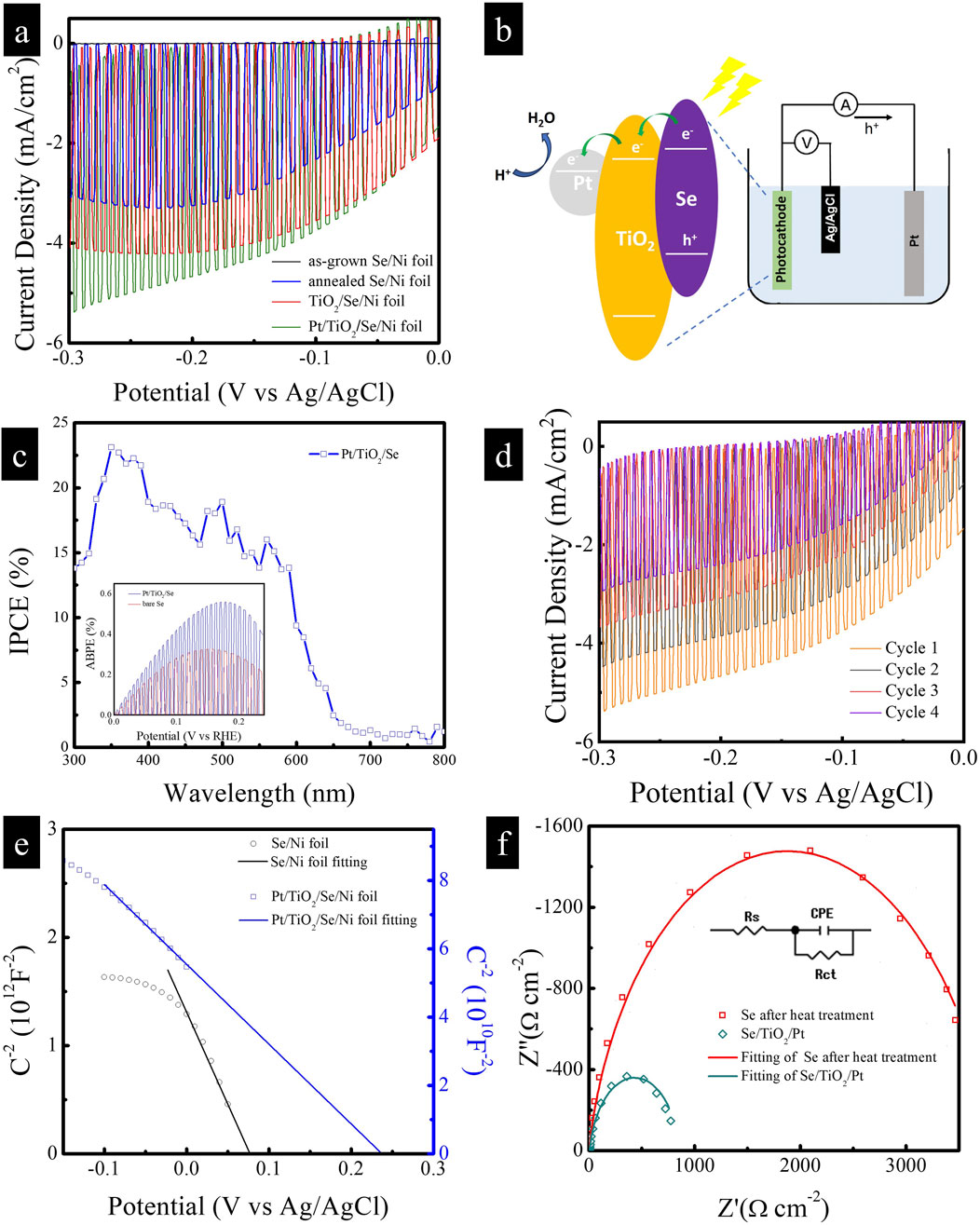 (a) Graph of current density vs. potential for different foil types. (b) Diagram of a photoelectrochemical cell showing components and electron flow. (c) IPCE vs. wavelength graph with inset showing ABPE vs. potential. (d) Graph of current density vs. potential for multiple cycles. (e) Graph of capacitance squared vs. potential for foil types. (f) Nyquist plot with equivalent circuit inset, comparing Se after heat treatment and Se/TiOâ‚‚/Pt.