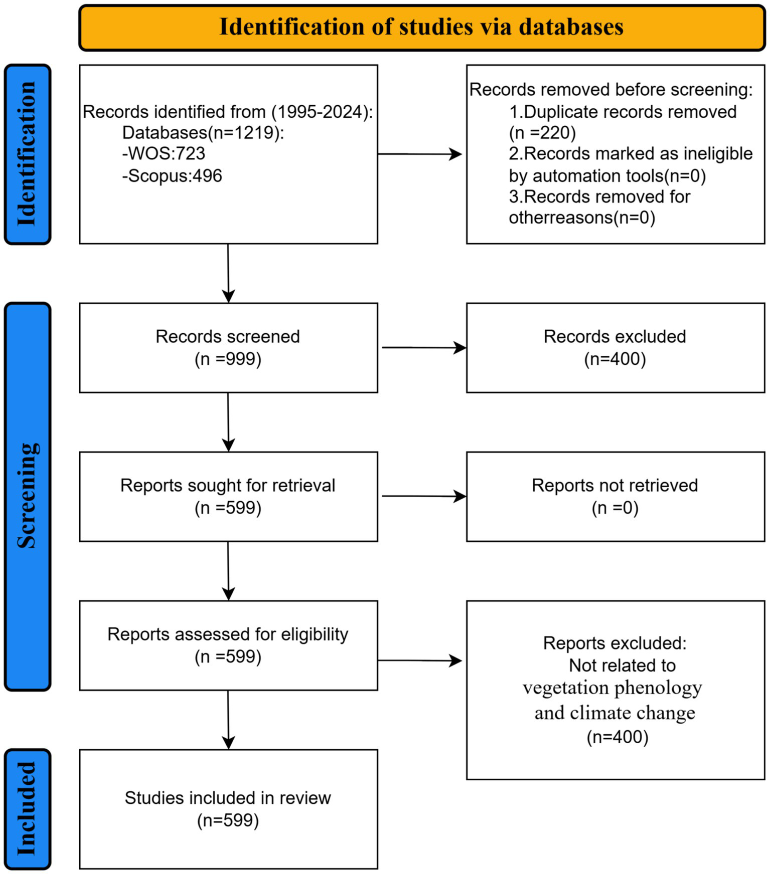 Flowchart illustrating the identification of studies via databases. Initially, 1219 records from WOS and Scopus were identified. After removing 220 duplicates, 999 records were screened. Of these, 400 were excluded, leaving 599 reports for retrieval. All 599 were assessed for eligibility, and 400 were excluded for irrelevance to vegetation phenology and climate change, yielding 599 included studies.