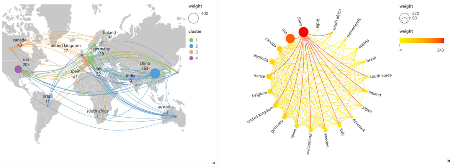 Map and network diagram depicting international connections. The left map shows countries with various thicknesses of lines and dot sizes, indicating interaction weights and clusters. China, USA, and India are prominent. The right diagram presents countries as interconnected nodes, color-coded in gradients of yellow and red based on connection weights.