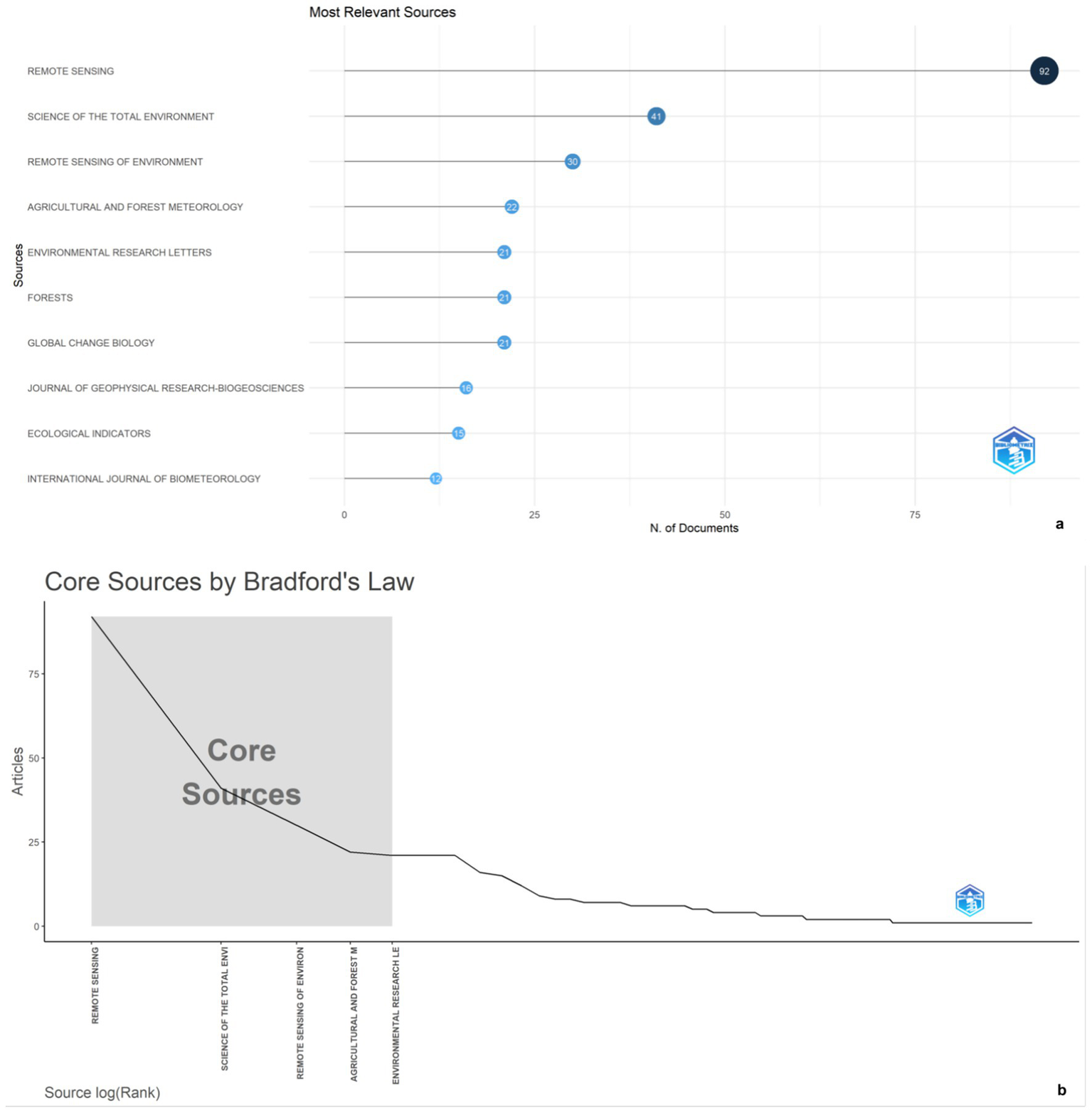 Two charts illustrate document relevance and source distribution. The top chart is a bar graph titled "Most Relevant Sources," displaying the number of documents across ten sources. The bottom chart is a curve labeled "Core Sources by Bradford's Law," showing a steep decline in articles from core sources, emphasizing their concentration.