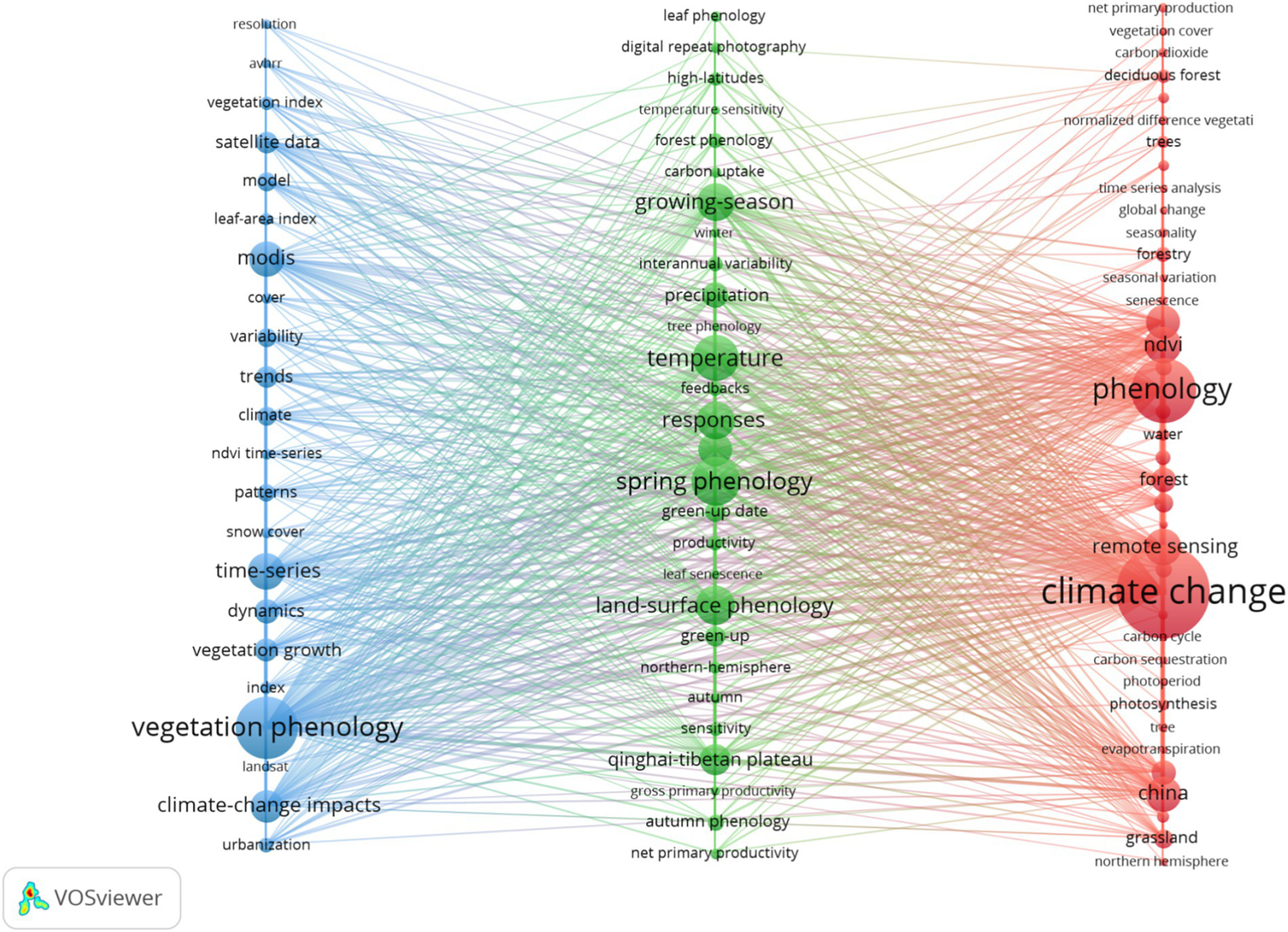 Network visualization showing connections between terms related to vegetation phenology, climate change, and phenology. Terms like “satellite data” and “modis” are in blue, “temperature” and “spring phenology” in green, and “climate change” and “phenology” in red. Lines illustrate the interconnections among the three conceptual clusters.
