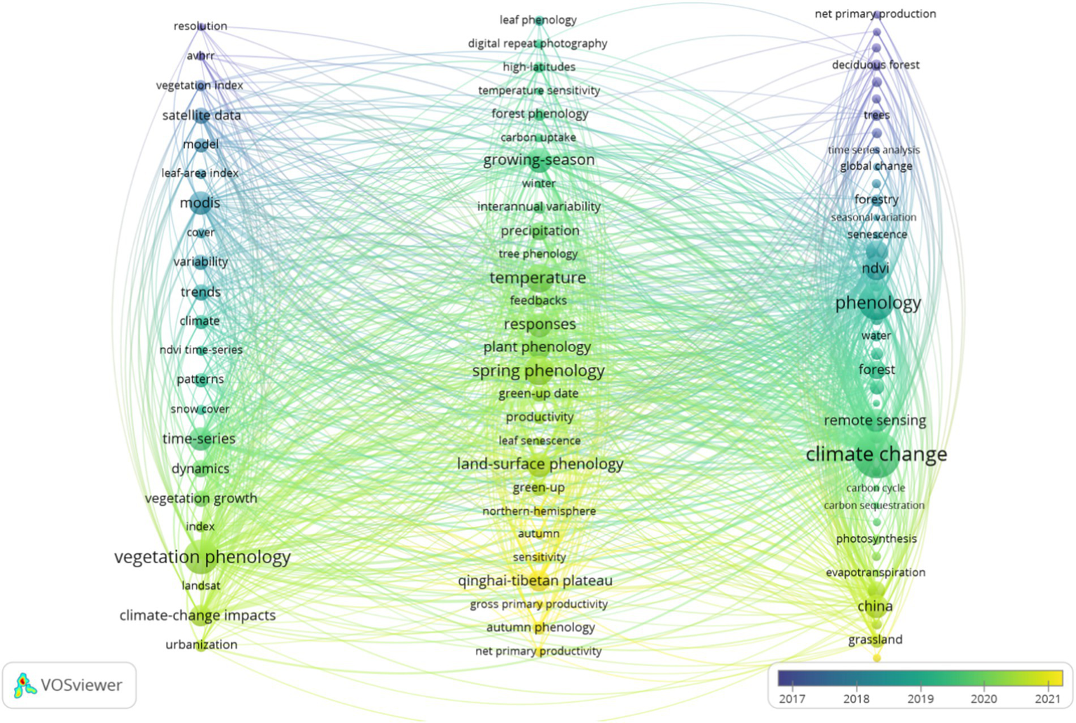 Network visualization depicting various interconnected terms related to climate science and phenology, with nodes colored from blue to yellow to represent data periods from 2017 to 2021. Prominent terms include vegetation phenology, growing-season, temperature, and climate change. Lines connect these terms, illustrating relationships and trends over the specified years.
