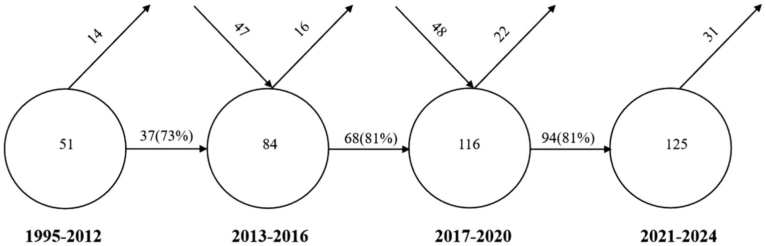 Flowchart displaying four periods: 1995-2012, 2013-2016, 2017-2020, and 2021-2024. Each period is represented by a circle with internal numbers: 51, 84, 116, and 125, respectively. Arrows indicate transitions and percentages: 73% from 51 to 84, 81% from 84 to 116, and 81% from 116 to 125. Outgoing numbers from each period are 14, 16, 22, 31, and other incoming numbers are 47 and 48.