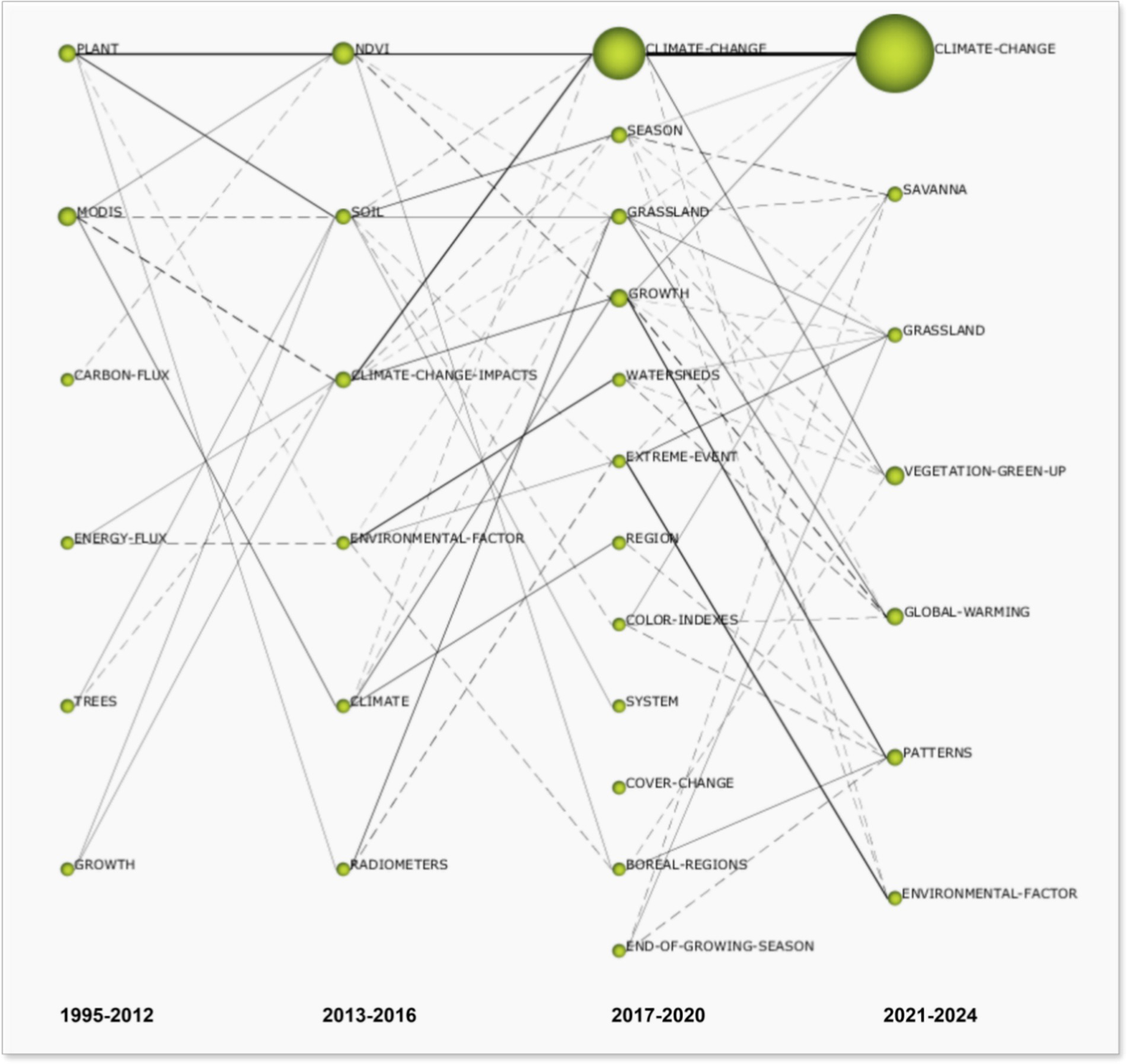 Network diagram depicting the evolution of terms related to climate change from 1995 to 2024. Nodes represent terms such as "plant," "climate change," "global warming," and are connected by lines indicating relationships. The size of nodes varies, with larger nodes like "climate change" indicating higher prominence. Time periods are shown along the bottom: 1995-2012, 2013-2016, 2017-2020, and 2021-2024.