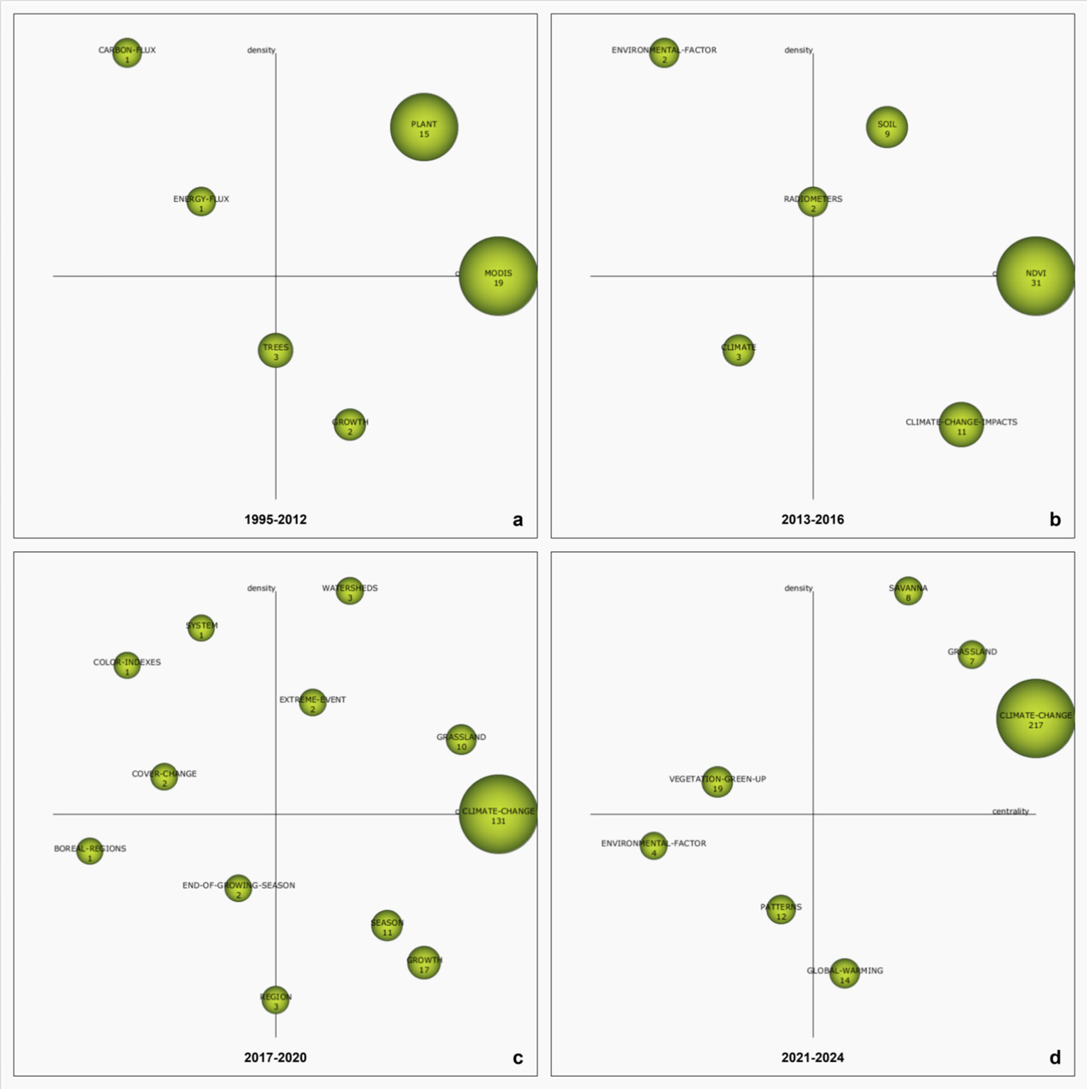 Four scatter plots showing keyword trends over time from four periods: 1995-2012, 2013-2016, 2017-2020, and 2021-2024. Each plot has bubbles representing keyword density, with larger bubbles indicating higher frequency. Keywords include "PLANT," "MOODS," "NORI," "CLIMATE," "CLIMATE CHANGE," and "VEGETATION GREEN-UP," with associated numbers indicating relevance. Axes are generally labeled for density and centrality.