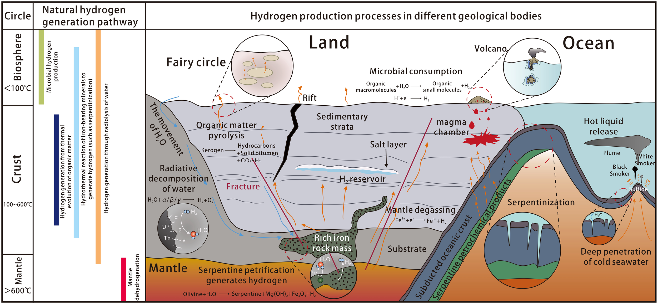 Illustration depicting hydrogen production processes in different geological settings. It highlights pathways such as microbial hydrogen production in the biosphere, organic matter pyrolysis in land areas, mantle degassing, and serpentinization under the ocean. Key features include fairy circles, rift zones, sedimentary strata, and volcanoes, with hydrogen reservoirs and hot liquid release points indicated. The depiction shows temperature ranges within the biosphere, crust, and mantle, and includes chemical reactions relevant to each process.