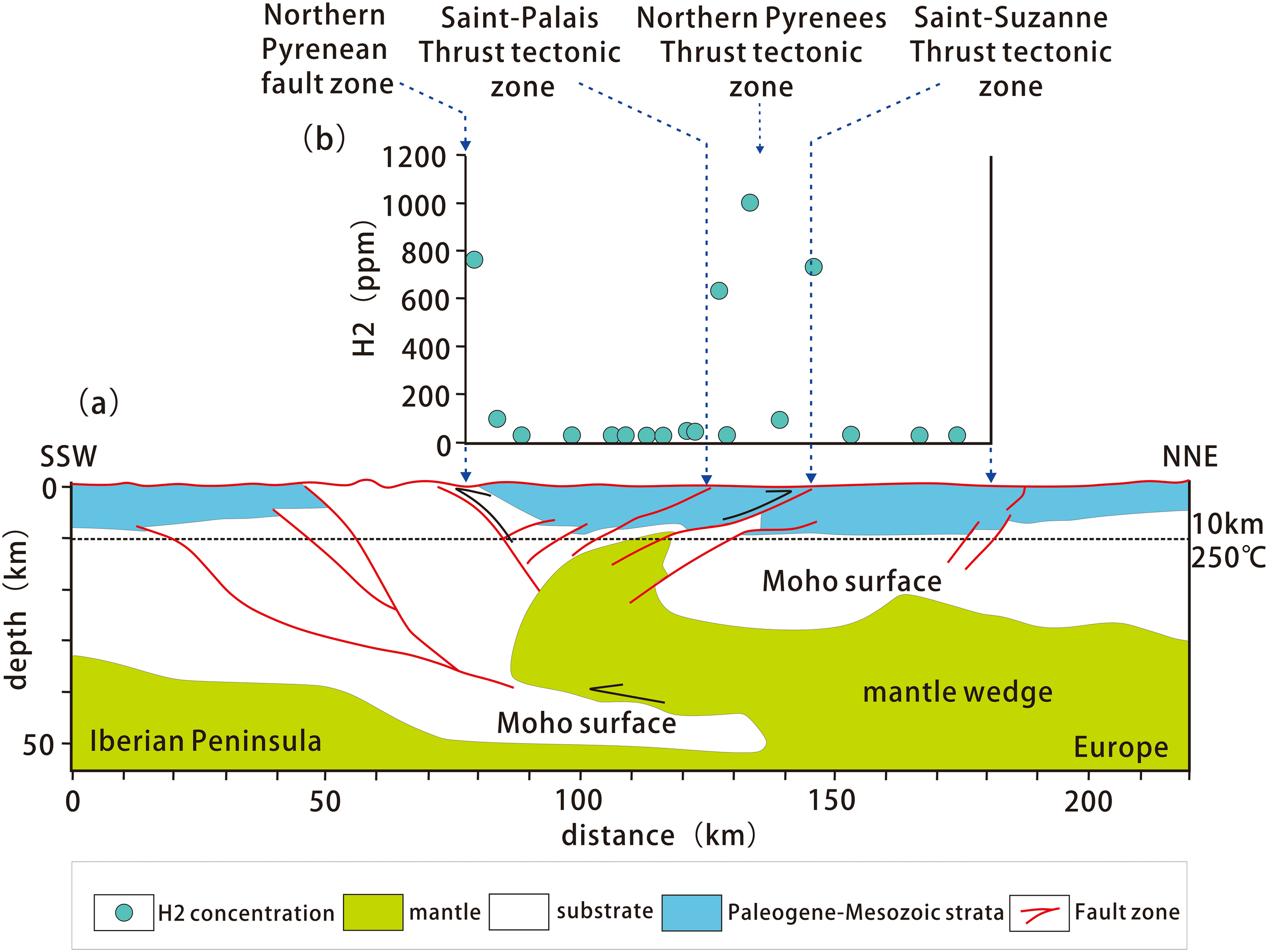Cross-sectional diagram showing the geological structure between the Iberian Peninsula and Europe, indicating the Moho surface, mantle wedge, and fault zones. The top graph displays hydrogen concentration in parts per million across different tectonic zones, showing varying levels up to 1200 ppm. The diagram includes labeled elements: mantle (green), substrate (white), Paleogene-Mesozoic strata (blue), and fault zones (red lines). Distance is measured in kilometers along the bottom, with depth noted along the left side.