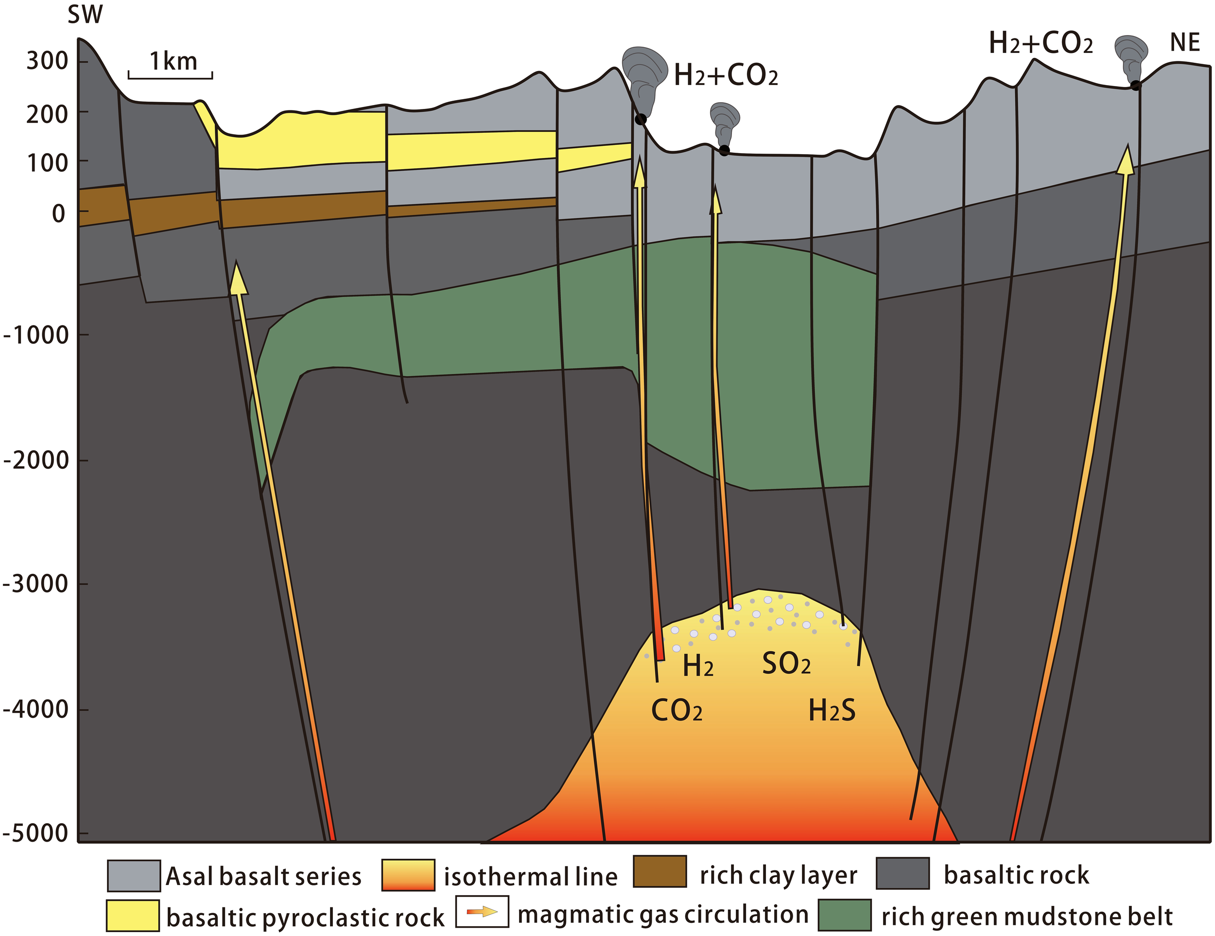 Geological cross-section illustration showing various rock layers, including Asal basalt series, basaltic rock, pyroclastic rock, and a rich green mudstone belt. Magmatic gas circulation is indicated by arrows, with gases like hydrogen, carbon dioxide, sulfur dioxide, and hydrogen sulfide. An isothermal line delineates temperature differences.