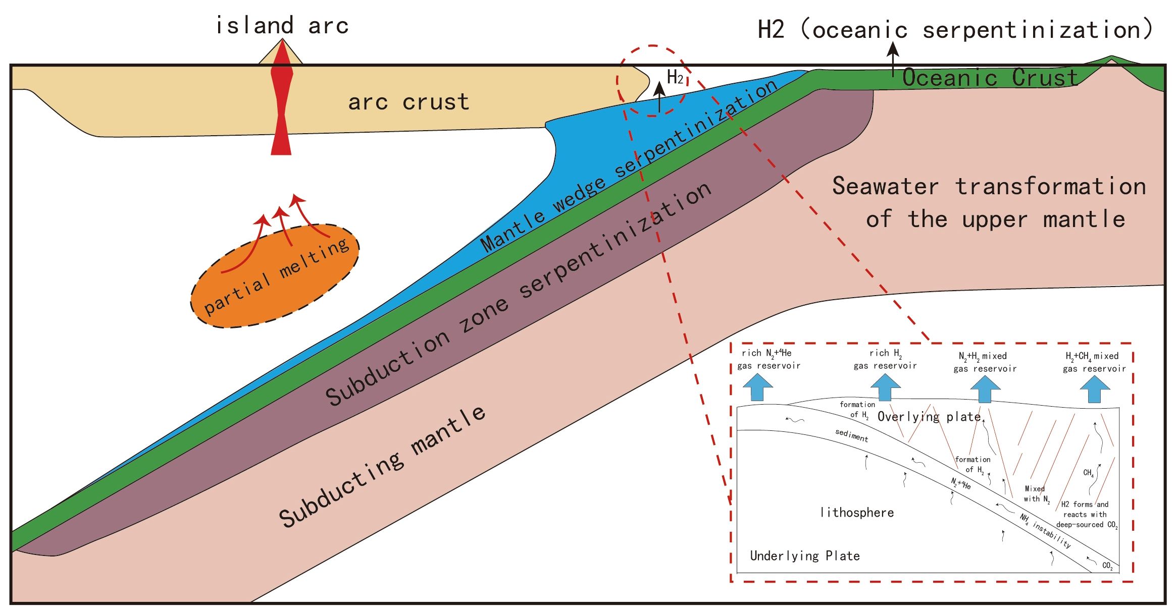 Cross-sectional diagram of a subduction zone illustrating the process of serpentinization. The oceanic crust subducts below the arc crust, leading to mantle wedge serpentinization. Partial melting occurs below the island arc. Seawater transforms the upper mantle, forming gas reservoirs of nitrogen, helium, hydrogen, and methane. A detailed inset shows interactions between overlying and underlying plates, depicting gas formation and instability.