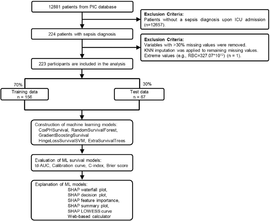 Flowchart depicting the selection and analysis process of 223 participants from an initial 12,881 patients. 224 patients with sepsis were identified after excluding those without a sepsis diagnosis. Variables with over 30 percent missing values were removed, and KNN imputation was applied. The data was split into 70 percent training (156 participants) and 30 percent test (67 participants). Machine learning models built include CoxPHSurvival, RandomSurvivalForest, among others. Evaluation metrics like td-AUC and Brier score, and explanation methods like SHAP plots and a web-based calculator, are listed.