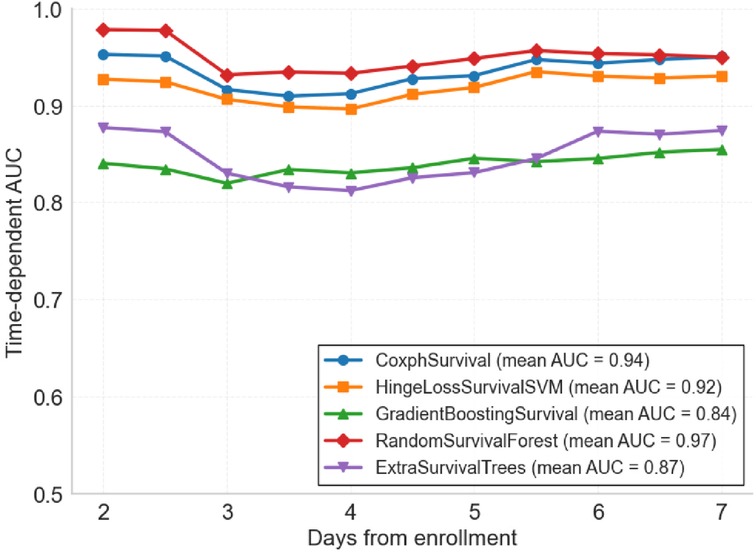 Line graph showing time-dependent AUC for survival models over seven days from enrollment. RandomSurvivalForest has the highest mean AUC of 0.97, followed by CoxphSurvival, HingeLossSurvivalSVM, ExtraSurvivalTrees, and GradientBoostingSurvival. Each model's performance varies slightly over time.