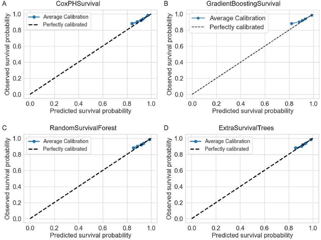 Four calibration plots compare predicted versus observed survival probabilities for different models: CoxPHSurvival (A), GradientBoostingSurvival (B), RandomSurvivalForest (C), and ExtraSurvivalTrees (D). Each graph shows average calibration (blue dots) versus a perfectly calibrated line (dashed). All plots show good alignment between predicted and observed probabilities.