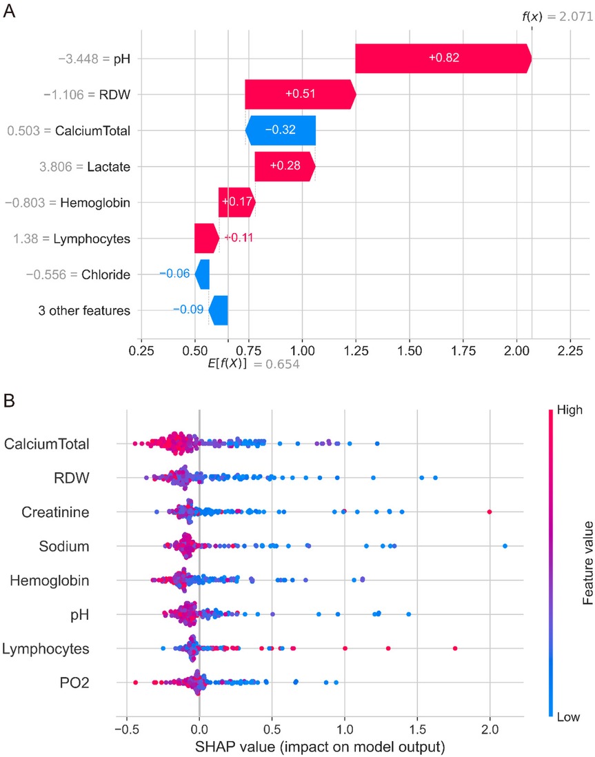 Panel A is a bar chart demonstrating feature contributions to a model output, with pH and RDW having significant positive impacts and Chloride having a negative impact. Panel B is a dot plot showing SHAP values for features like CalciumTotal, RDW, Creatinine, Sodium, and others. Features are color-coded by value, with blue indicating low and red indicating high.