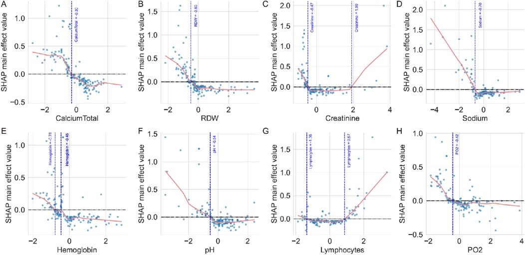 Scatter plots labeled A to H show SHAP main effect values for various medical metrics: CalciumTotal, RDW, Creatinine, Sodium, Hemoglobin, pH, Lymphocytes, and PO2. Each plot features a red trend line indicating data trends, with visible vertical dashed lines representing specific value thresholds.