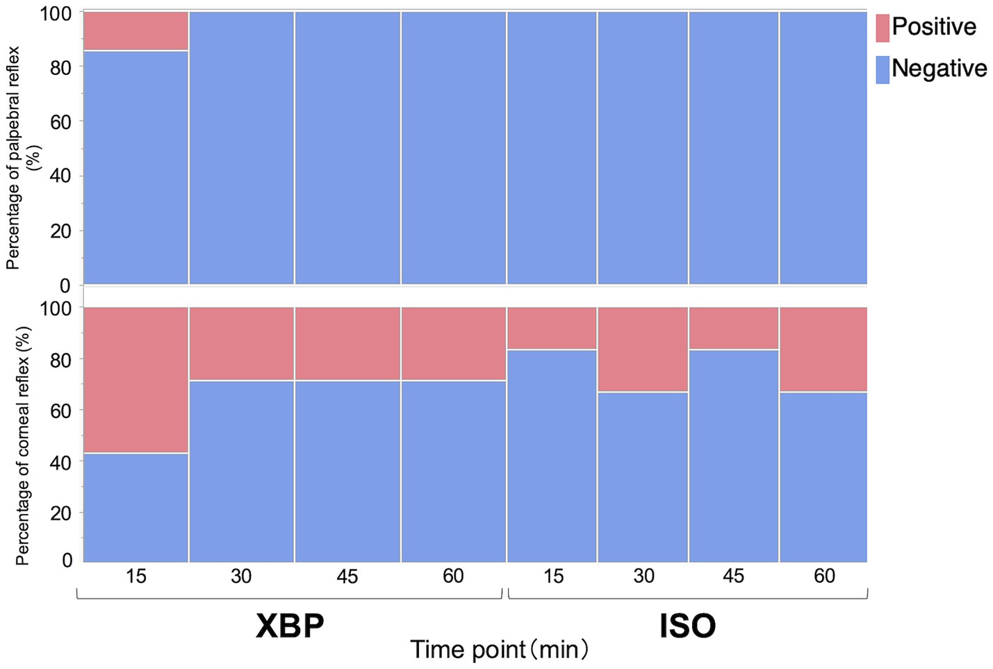 Bar charts showing the percentage of palpebral and corneal reflex responses over time in XBP and ISO treatments. Time points at fifteen, thirty, forty-five, and sixty minutes are displayed. Positive responses are marked in red and negative in blue. The palpebral reflex is mostly negative, while the corneal reflex shows varying positive and negative responses across time points.