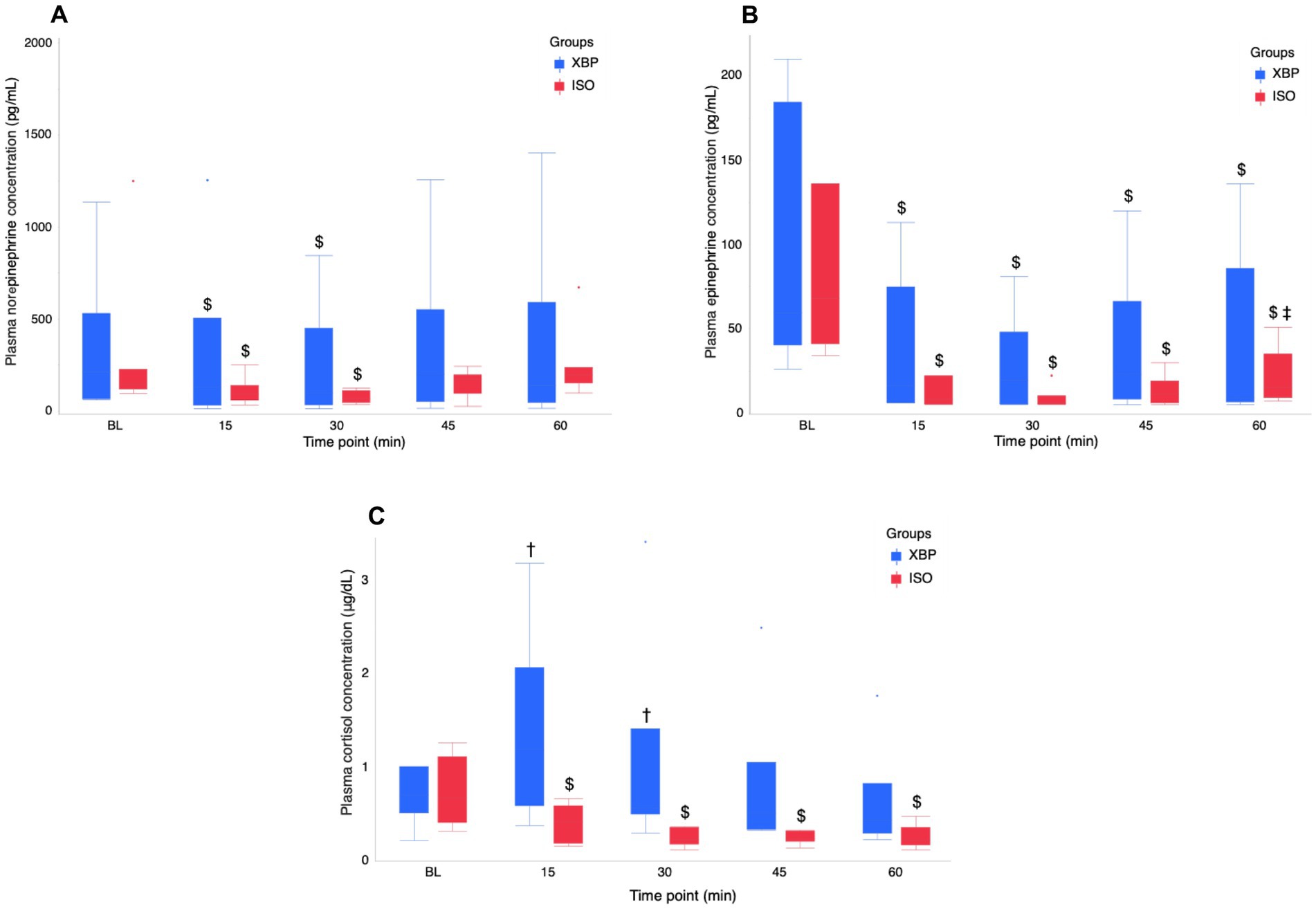 Three box and whisker plots comparing plasma concentrations of norepinephrine, epinephrine, and cortisol between XBP and ISO groups over time. Graph A shows norepinephrine, with XBP levels lower especially at 15 and 30 minutes. Graph B shows epinephrine, with XBP levels higher at BL. Graph C shows cortisol, with XBP levels increasing significantly at 15 minutes. The XBP group is displayed in blue and the ISO group in red, with statistical significance indicated by symbols.