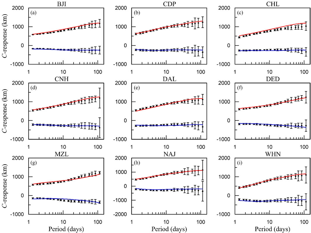 Nine graphs display C-response (in kilometers) over period (in days) for locations BJI, CDP, CHL, CNH, DAL, DED, MZL, NAJ, and WHN. Each graph shows two main lines: one increasing (red) and one maintaining or slightly decreasing (blue), with error bars for data variability.
