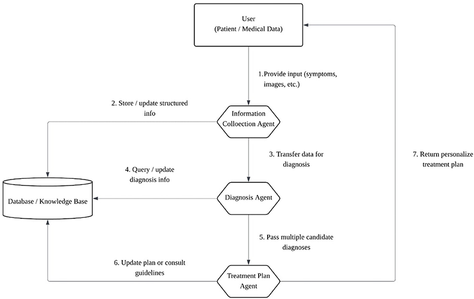 Flowchart illustrating a medical data process. The user provides input to the Information Collection Agent, which stores data in a database. The Diagnosis Agent queries the database, then suggests diagnoses to the Treatment Plan Agent. The Treatment Plan Agent updates or consults guidelines in the database and returns a personalized treatment plan to the user.