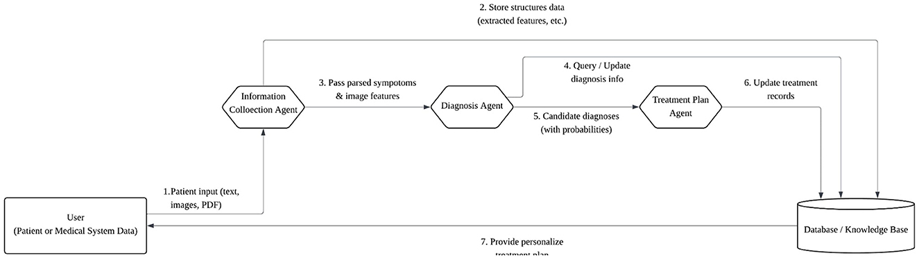 Flowchart depicting a medical data processing system. It starts with user input (text, images, PDFs) analyzed by the Information Collection Agent, which passes symptoms and features to the Diagnosis Agent. The Diagnosis Agent provides candidate diagnoses to the Treatment Plan Agent, which updates diagnosis info. The system stores data and updates treatment records in a Database/Knowledge Base. Ultimately, it provides a personalized treatment plan to the user.
