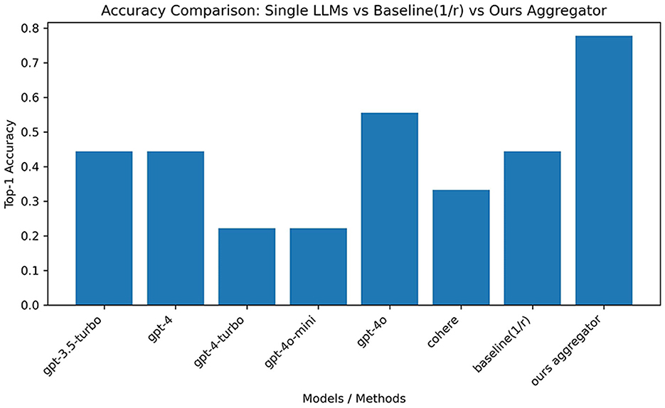 Bar chart comparing the top-1 accuracy of different models and methods. GPT-3.5-turbo and GPT-4 show around 0.4 accuracy. GPT-4-turbo and GPT-4.0-mini have lower accuracy near 0.2. GPT-4.0 reaches about 0.6. Cohere and baseline(1/r) are near 0.35, while “ours aggregator” has the highest accuracy at 0.8.