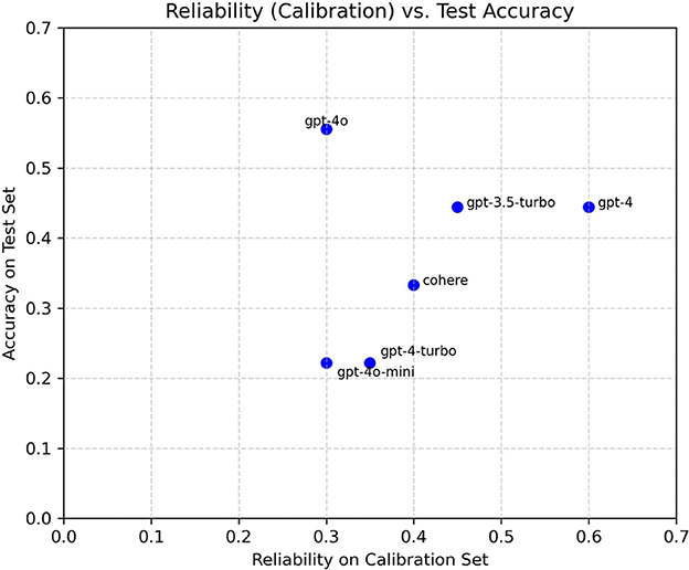 Scatter plot showing the relationship between reliability on the calibration set (x-axis) and accuracy on the test set (y-axis) for different models. Models include gpt-4o, gpt-4o-mini, gpt-4-turbo, gpt-3.5-turbo, gpt-4, and cohere. Points vary in position, with gpt-4 achieving the highest reliability and test accuracy.