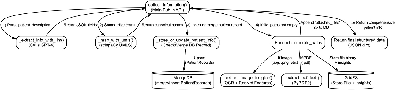 Flowchart illustrating a process for collecting patient information via a public API. Key steps include parsing patient descriptions using GPT-4, standardizing terms with scispaCy and UMLS, inserting or merging records in MongoDB, handling file paths to extract image or PDF text insights, and storing results in GridFS. The process ends with returning structured data in JSON format.